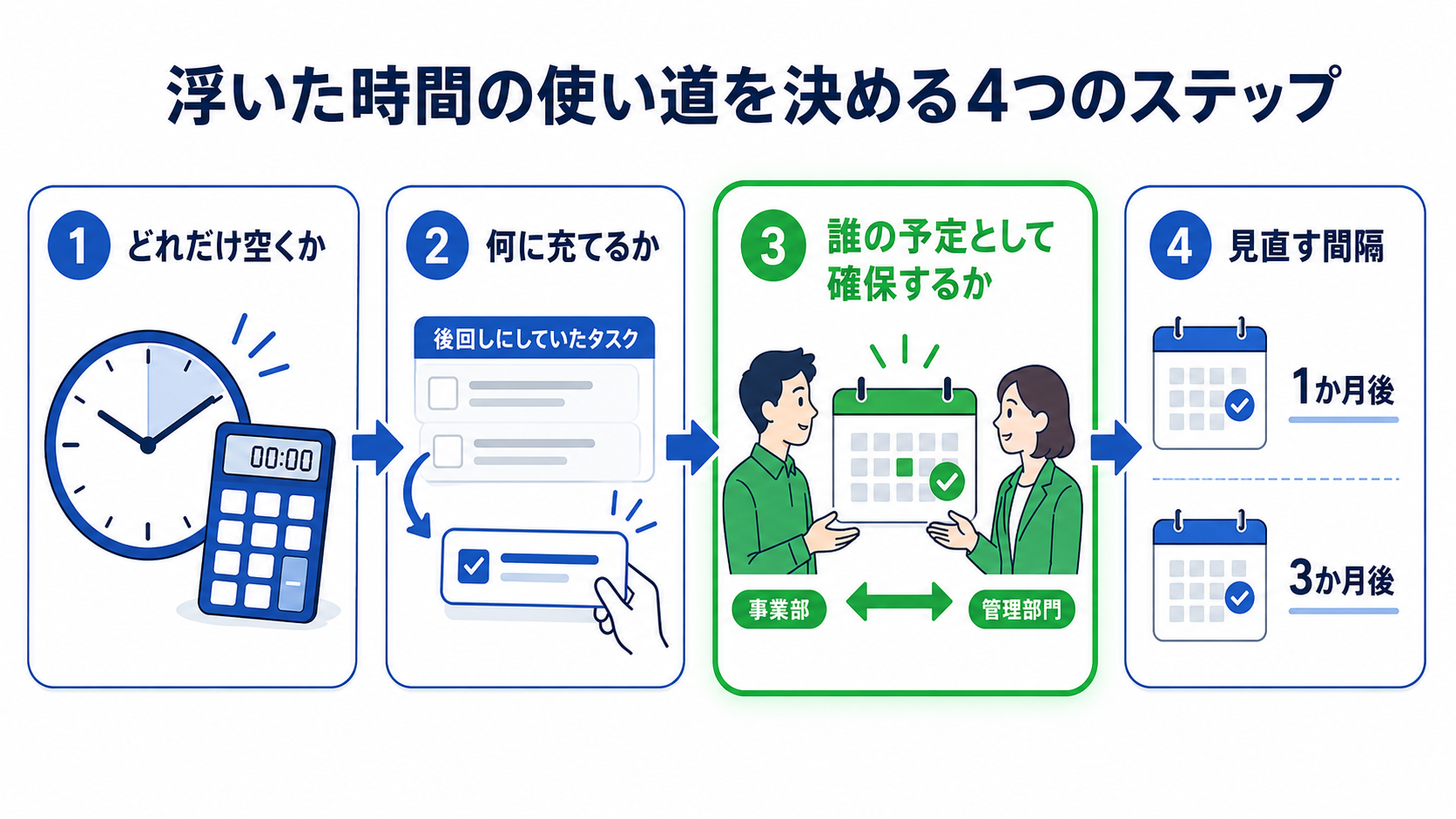 浮いた時間の使い道を決める4つの手順が、上から下へ順番に並んだフロー図。1「どの作業でどれだけ空くかを出す」、2「空いた時間を何に充てるか決める」、3「誰の予定として確保するか決める」、4「見直す間隔を決める」の順に矢印でつながっている
