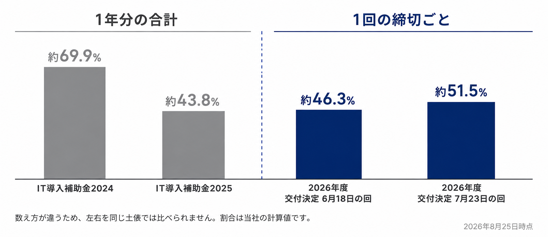 申請数に対して交付決定に至った件数の割合。IT導入補助金2024は年度通年で約69.9%、2025は約43.8%。デジタル化・AI導入補助金2026は、交付決定6月18日の回が約46.3%、7月23日の回が約51.5%。大きく下がったのは2024年度から2025年度にかけてで、2026年度はその水準を下回っていない。左2本は1年分の合計、右2本は1回の締切ごとの数字で、数え方が異なる。