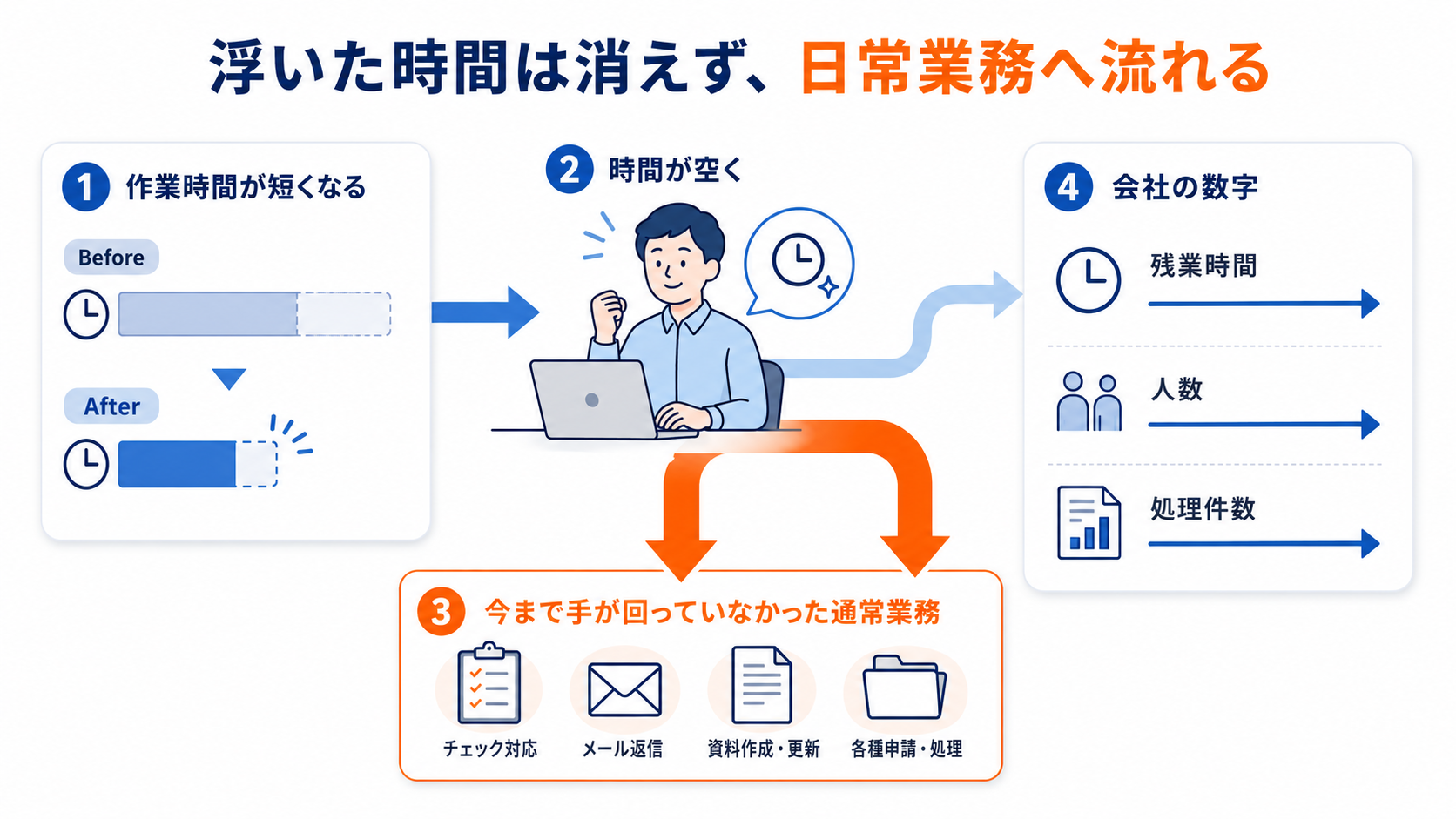 AIで短くなった作業時間が日常業務に吸収され、会社の数字が変わらないままになる流れを示した図