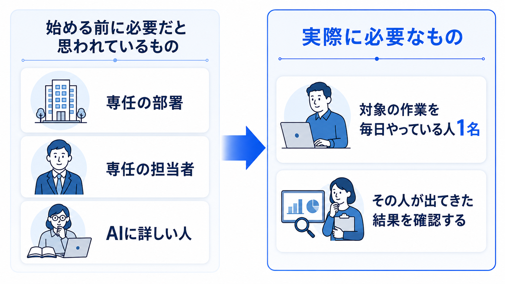 専任部署や専任担当者がいなくても、作業担当者が結果を確認する役を兼ねればAI活用が回ることを、思い込みと実態の対比で示した図