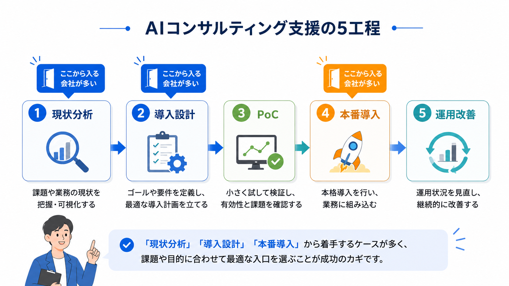 現状分析→導入設計→PoC→本番導入→運用改善の5工程を横並びで示し、現状分析・導入設計・本番導入に「ここから入る会社が多い」入り口マークを付けた図