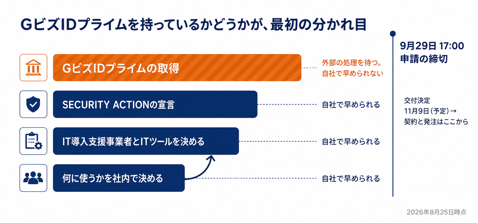デジタル化・AI導入補助金2026の申請までに必要な4つの手続き。GビズIDプライムの取得、SECURITY ACTIONの宣言、IT導入支援事業者とITツールの決定、何に使うかを社内で決めること。このうちGビズIDプライムだけが外部の処理を待つため自社で早められず、9月29日の締切に間に合うかどうかの最初の分かれ目になる。