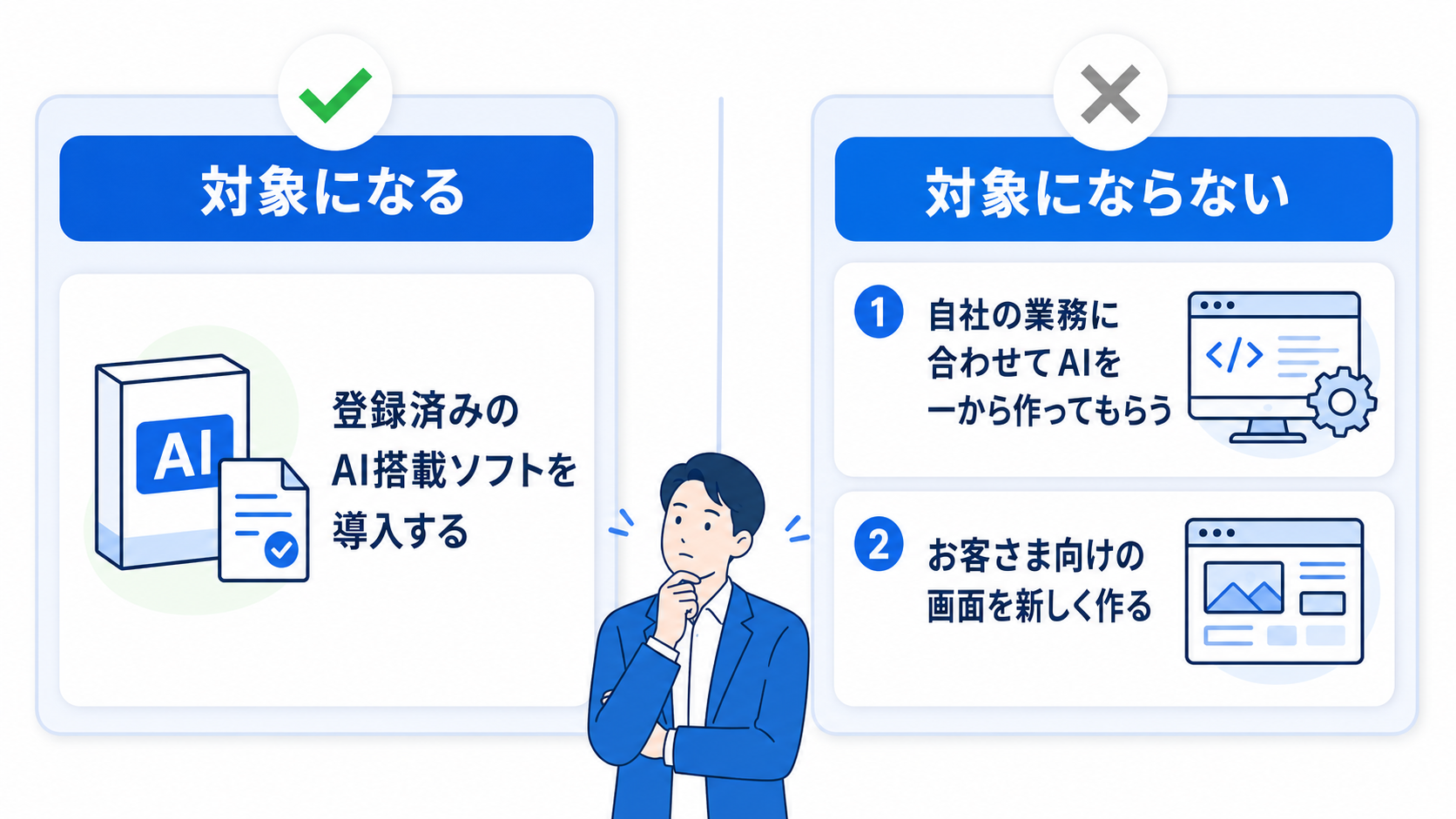 登録済みのAI搭載ソフトウェアを導入する対象の例と、自社の業務に合わせてAIを一から作る・お客さま向けの画面を新しく作るという対象外の例を並べた対比図