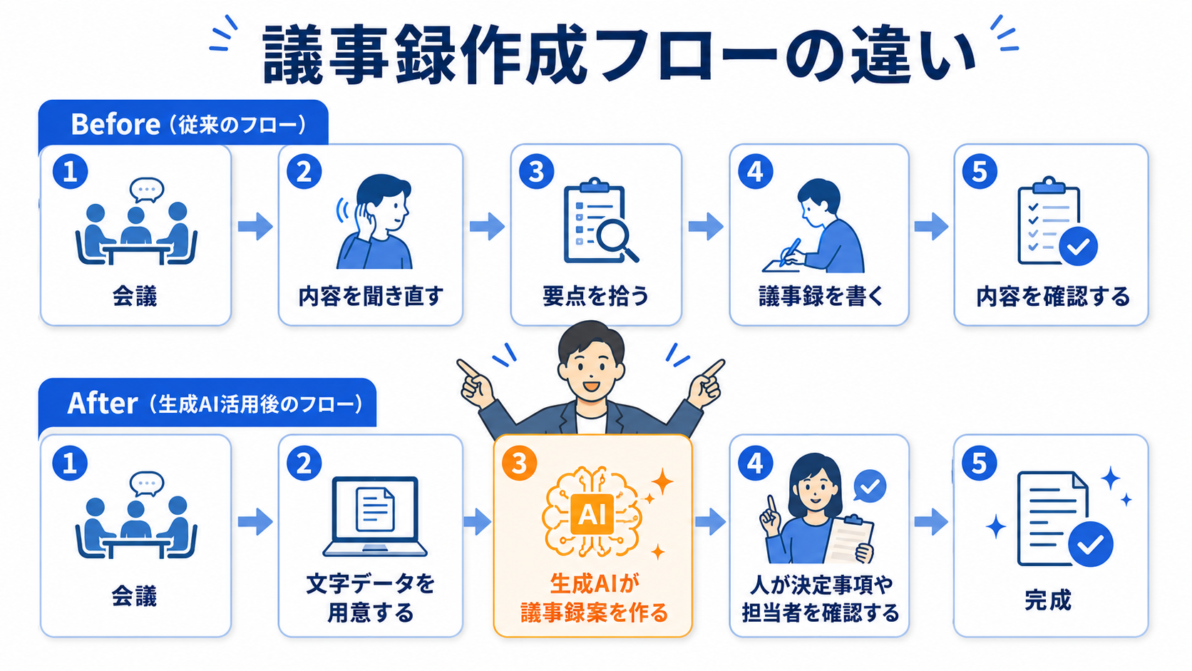 議事録作成における従来のフロー（会議から内容確認まですべて人が担当）と、生成AI活用後のフロー（生成AIが議事録案を作成し、人が決定事項や担当者を確認する）を比較した図