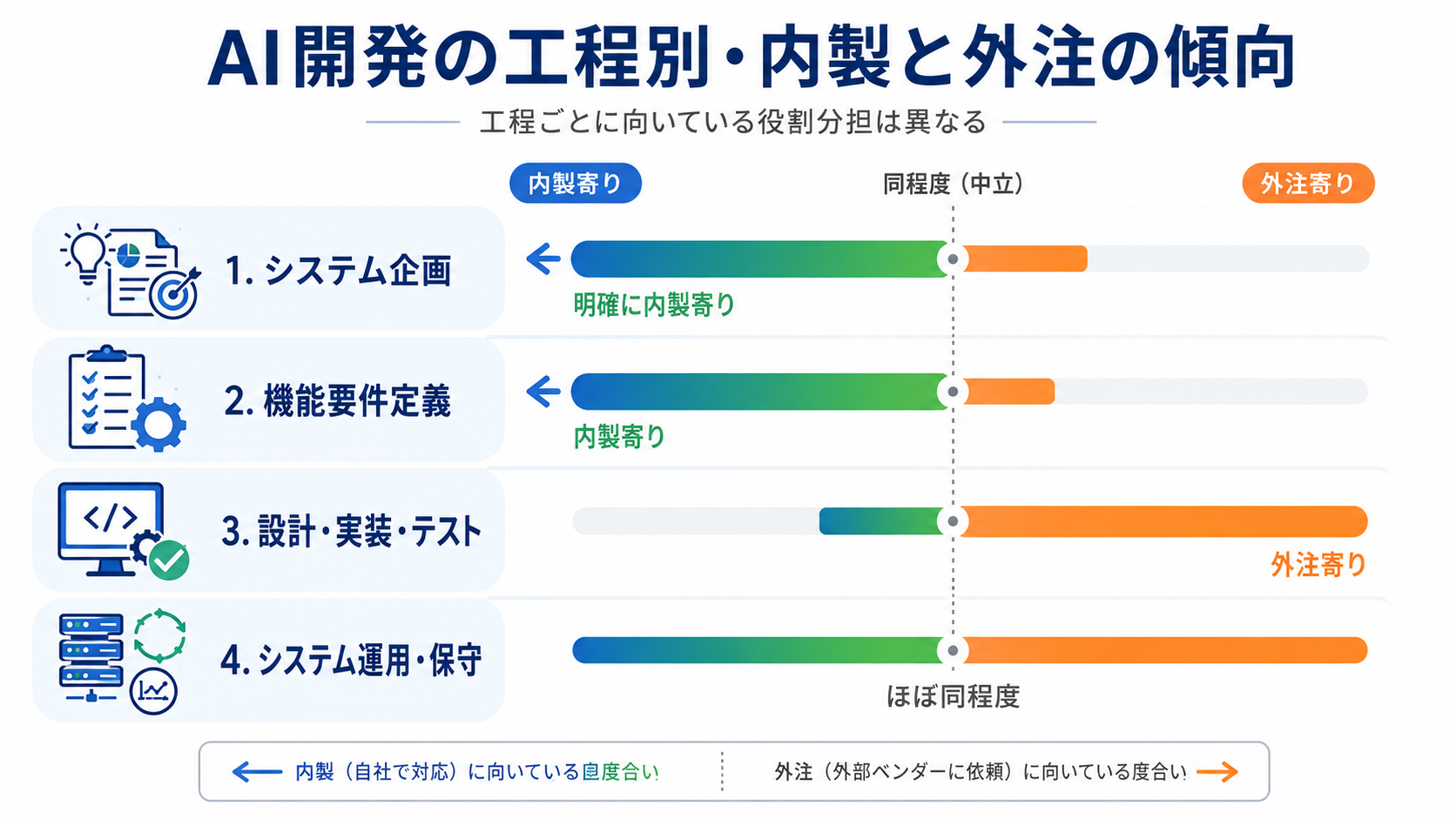 システム企画・機能要件定義は内製が多く、設計・実装・テストは外部委託が多く、システム運用・保守はほぼ同数であることを示す工程別比較図