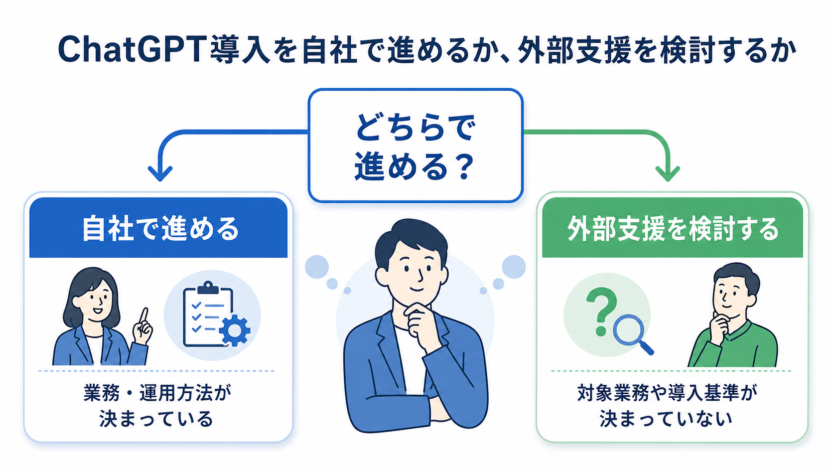 ChatGPT導入を自社で進めるか外部支援を検討するかの分岐を示した図