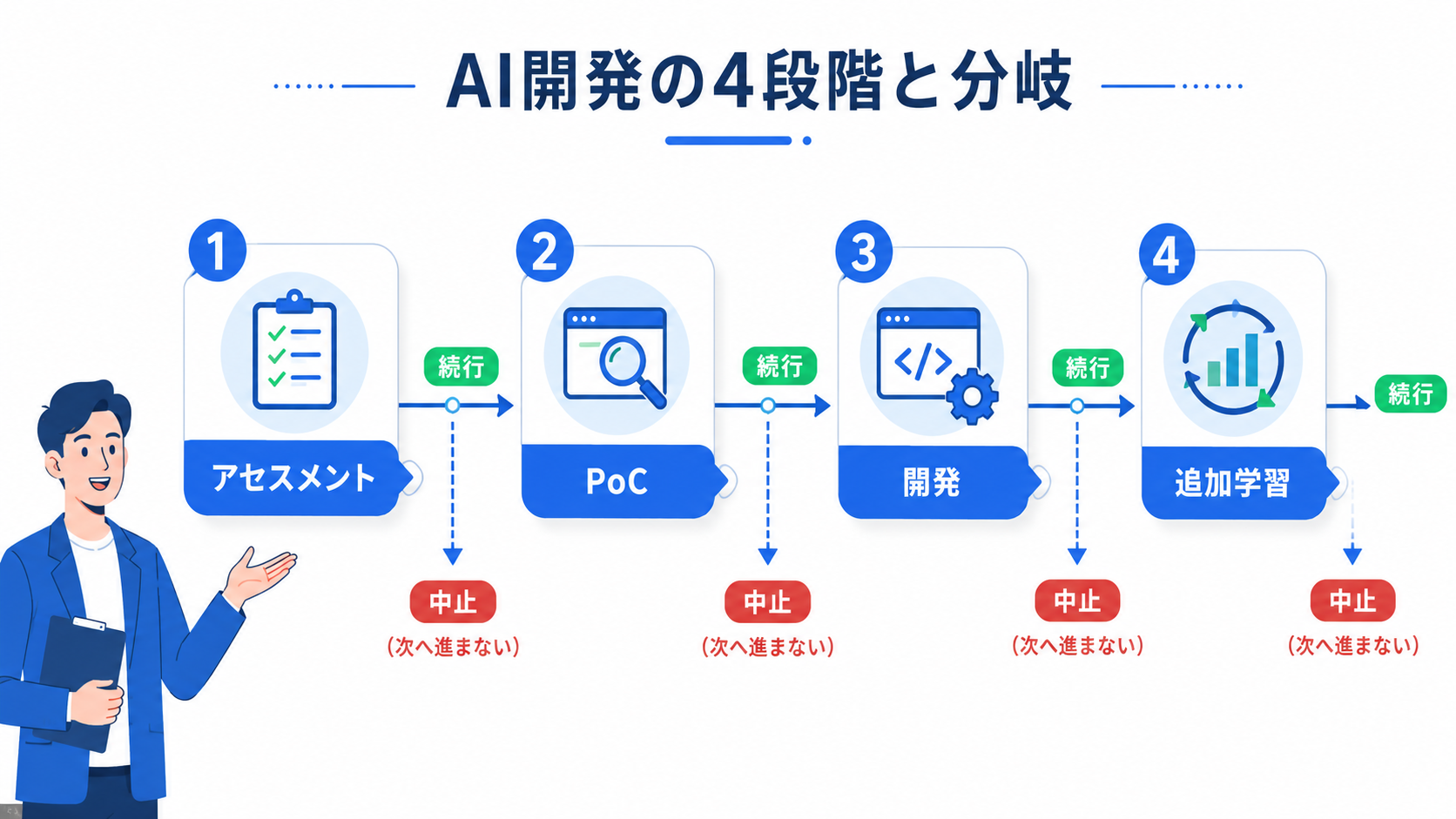 AI開発をアセスメント→PoC→開発→追加学習の4段階に分け、各段階の終わりに続行するか中止するかを選べることを示した図
