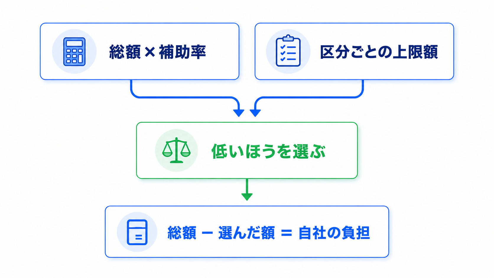 補助金の実質負担額を、総額に補助率を掛けた額と区分上限額の低いほうを総額から引いて求める計算の流れを示した図