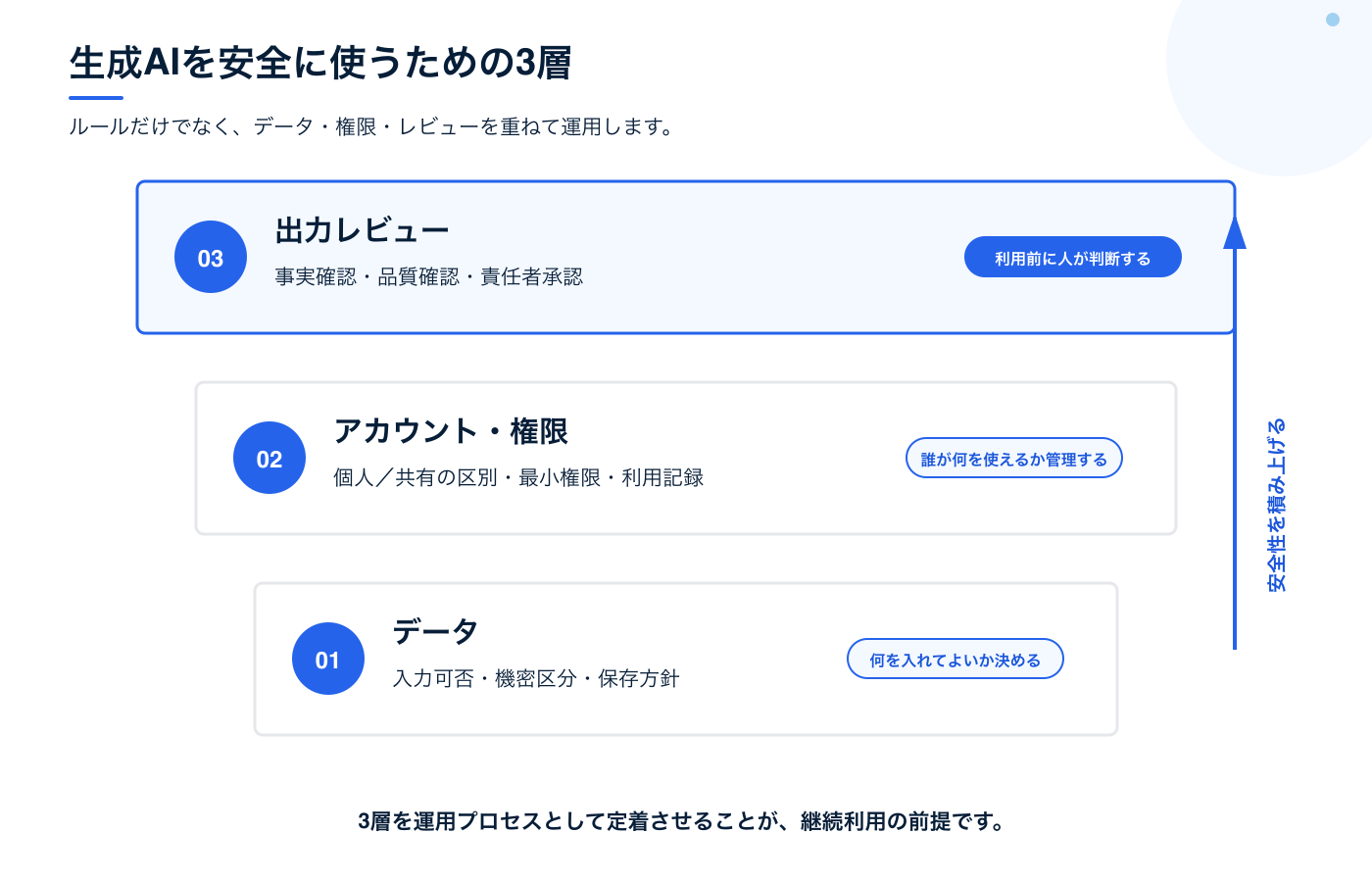 法人がChatGPTを導入するときのデータ・権限・出力確認