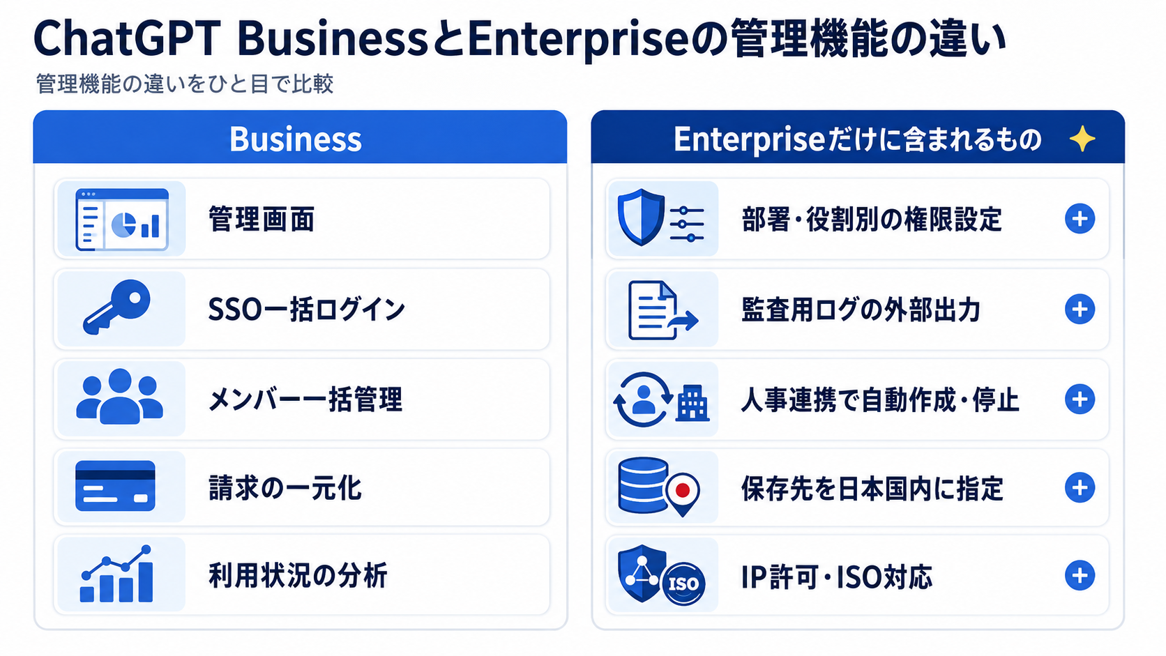ChatGPT BusinessとEnterpriseに含まれる管理機能を左右に分けて比較した図
