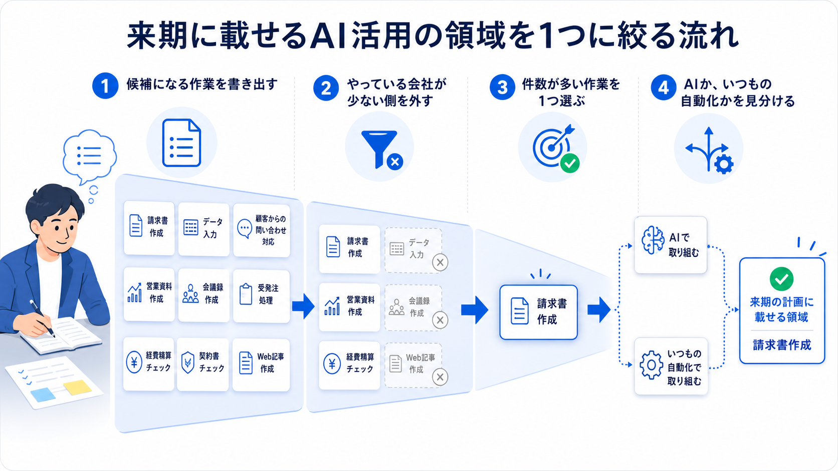 候補の書き出しから、少ない側を外し、件数の多い作業を1つ選び、AIか自動化かを見分けるまでの4ステップを示した図