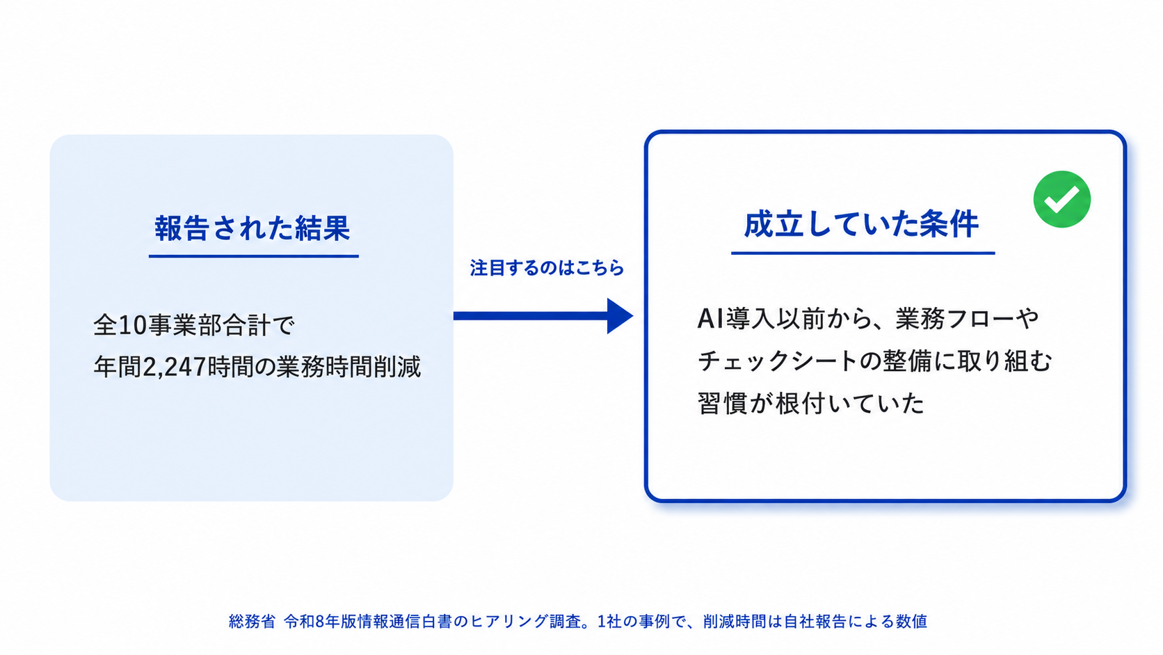 「報告された結果（全10事業部合計で年間2,247時間の業務時間削減）」を淡い青のカードで控えめに、「成立していた条件（AI導入以前から、業務フローやチェックシートの整備に取り組む習慣が根付いていた）」を白いカードで主役として左右に並べ、矢印で結んだ図