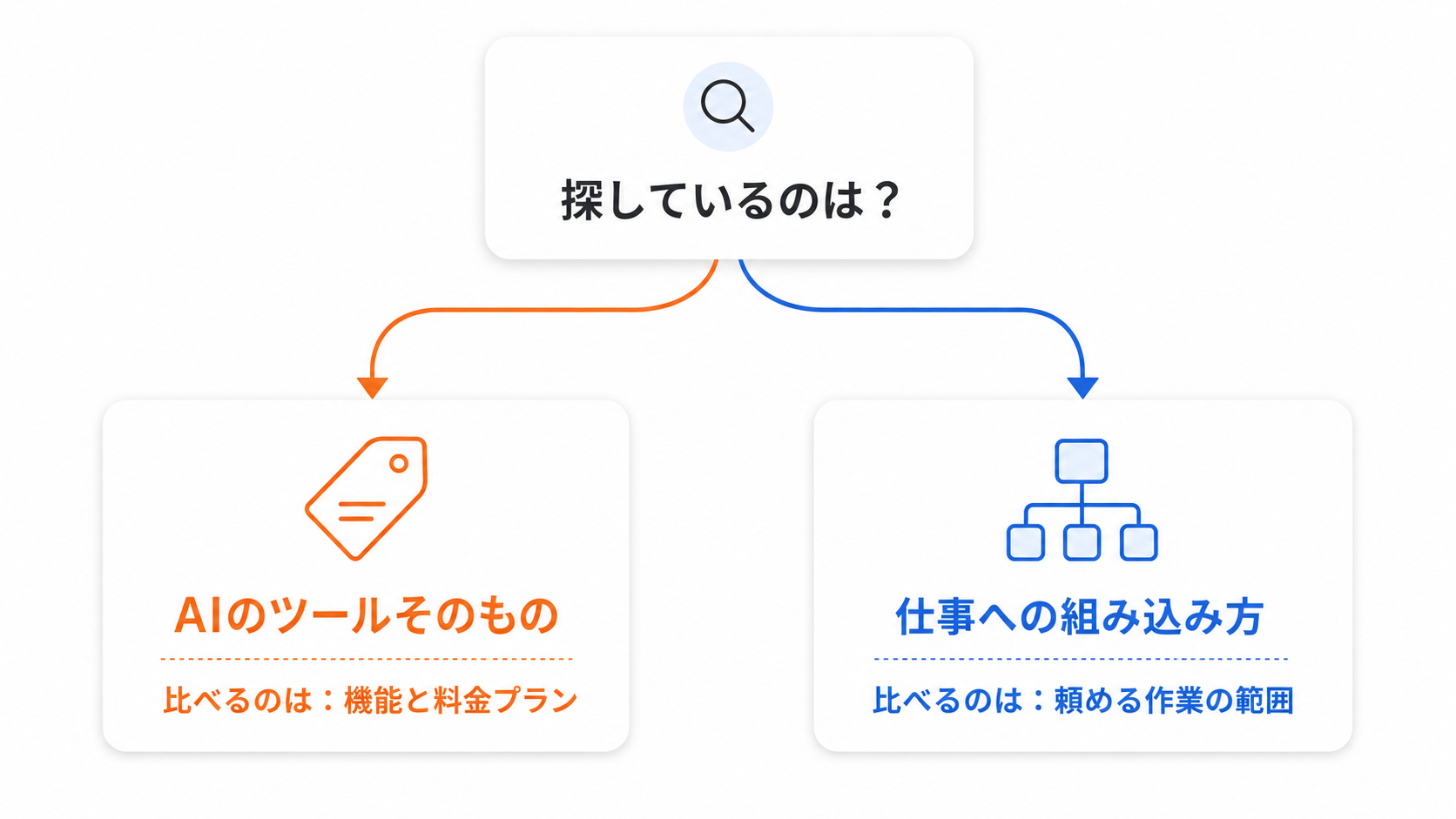 「探しているのはAIのツールそのものか、仕事への組み込み方か」という問いから、比べる対象がツールの機能・料金プランか、支援会社の頼める作業の範囲かに分かれる判断フロー図