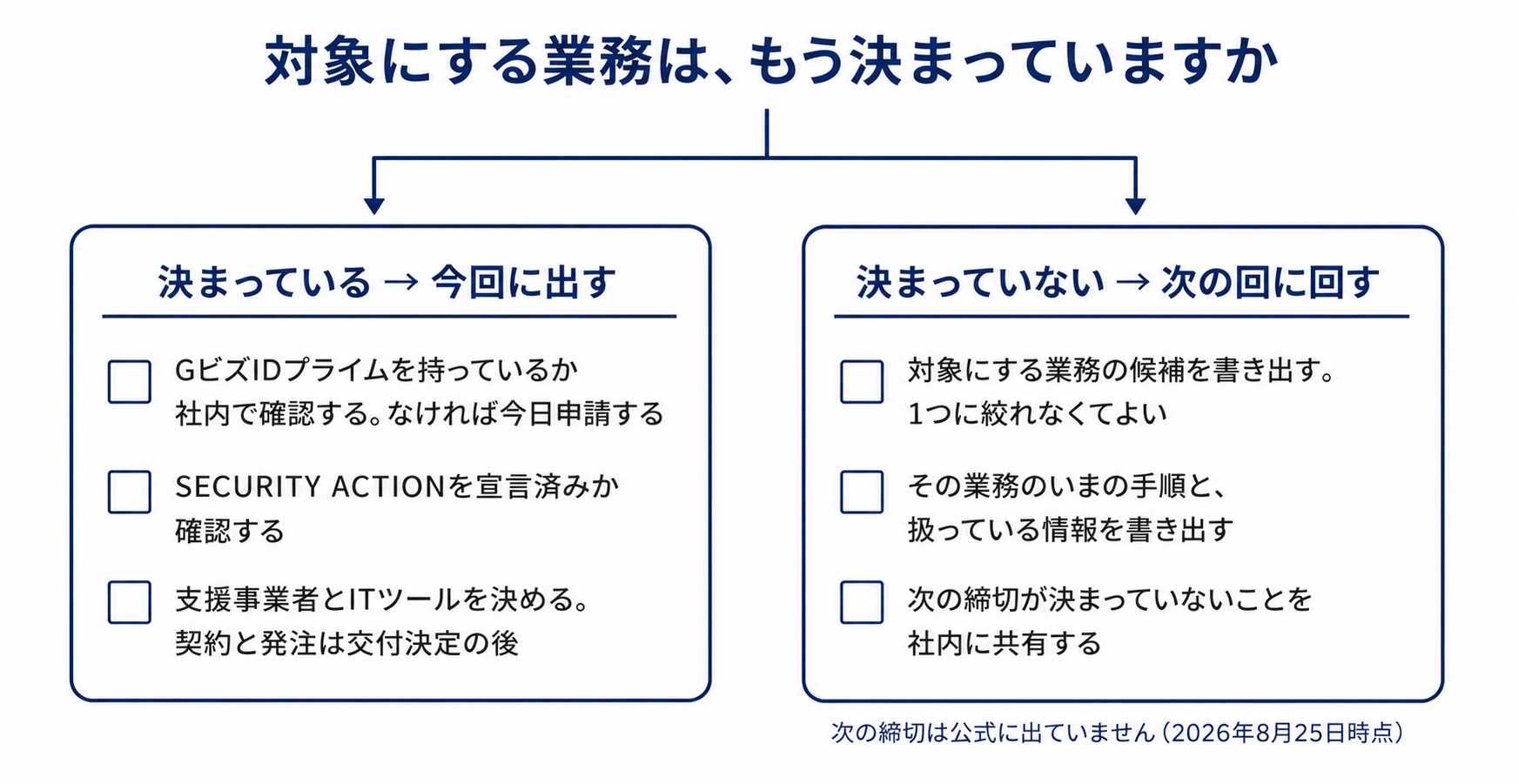 今週やることのチェックリスト。対象にする業務が決まっているなら、GビズIDプライムの保有確認、SECURITY ACTIONの宣言確認、支援事業者とITツールの決定を行う。契約と発注は交付決定の後。決まっていないなら、対象業務の候補と現在の手順を書き出し、次の締切が未定であることを社内に共有する。