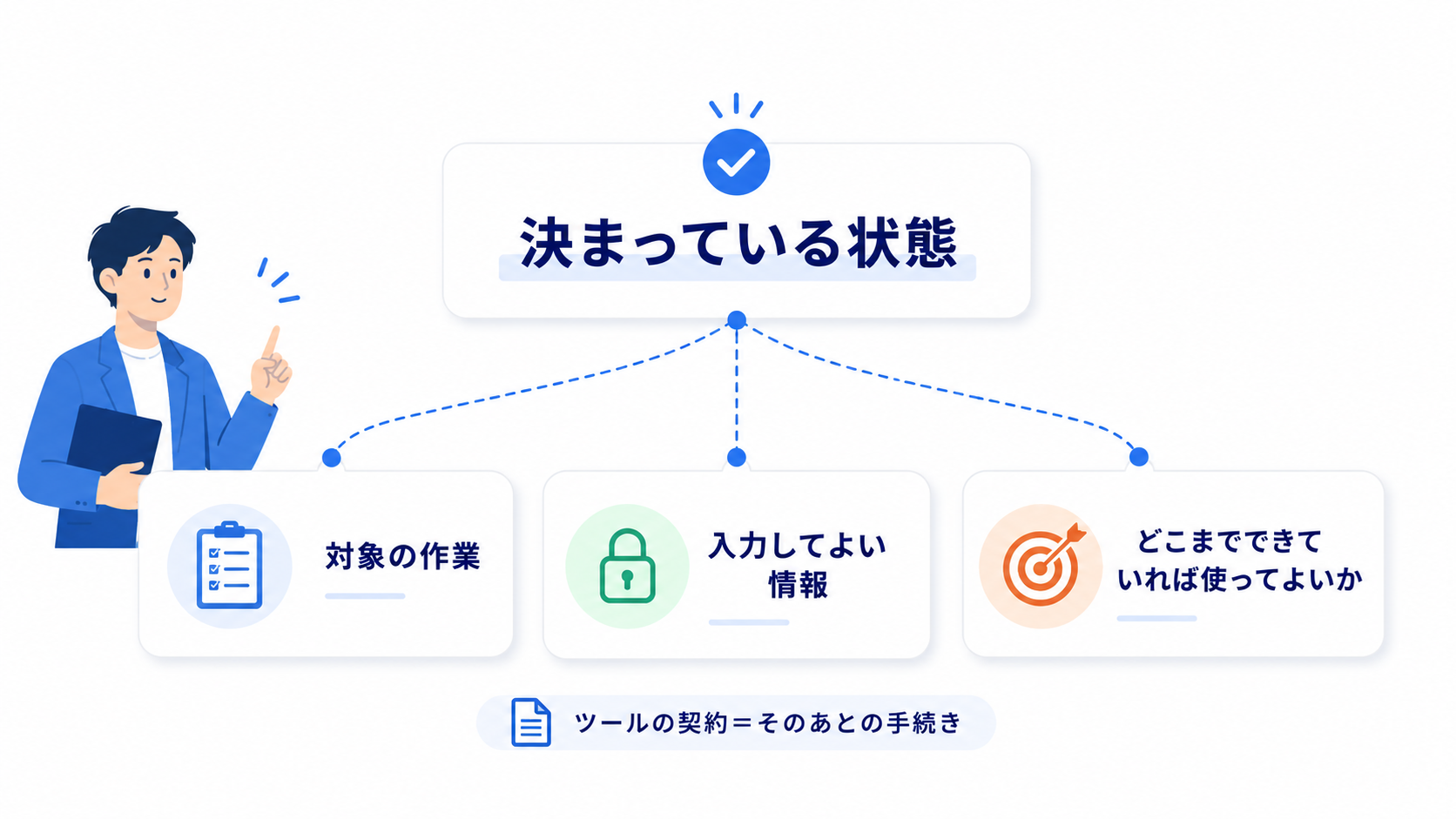 生成AI導入が「決まっている状態」を、対象の作業・入力してよい情報・合格ラインの3つが会社として決まっている状態として示した図