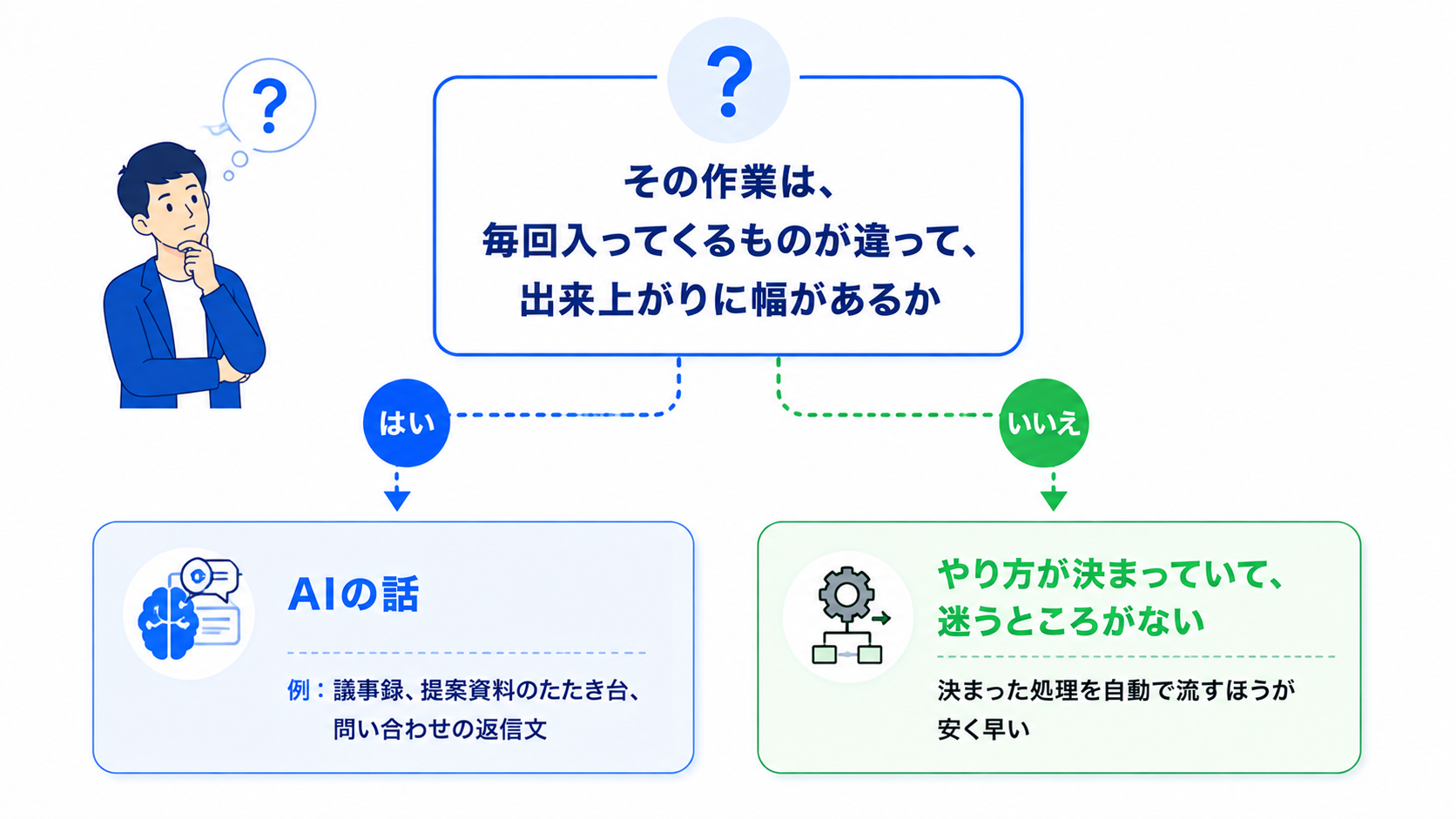作業に迷うところがあるかどうかで、AIの話と決まった処理の自動化に分かれることを示した分岐図