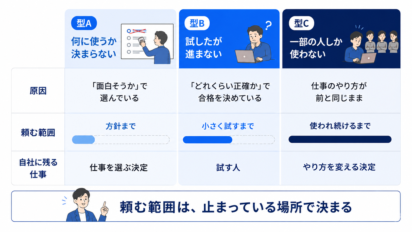 型A・型B・型Cのそれぞれについて、止まっている原因、外部に頼む範囲、自社に残る仕事を並べて比べた図