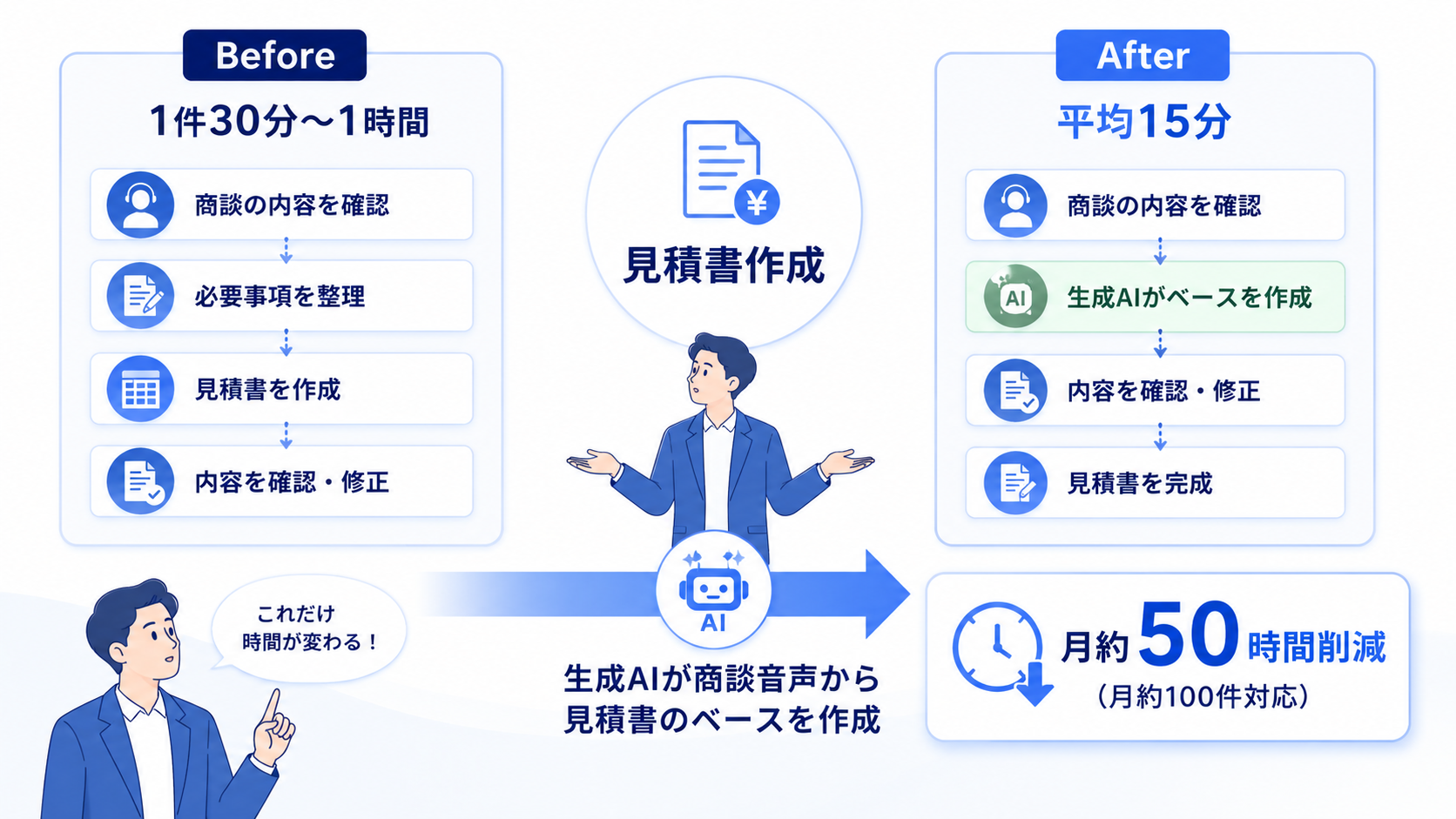 Airzの見積書作成が導入前は1件30分〜1時間、導入後は平均15分に短縮され、月約50時間の削減につながったことを示すBefore・After図