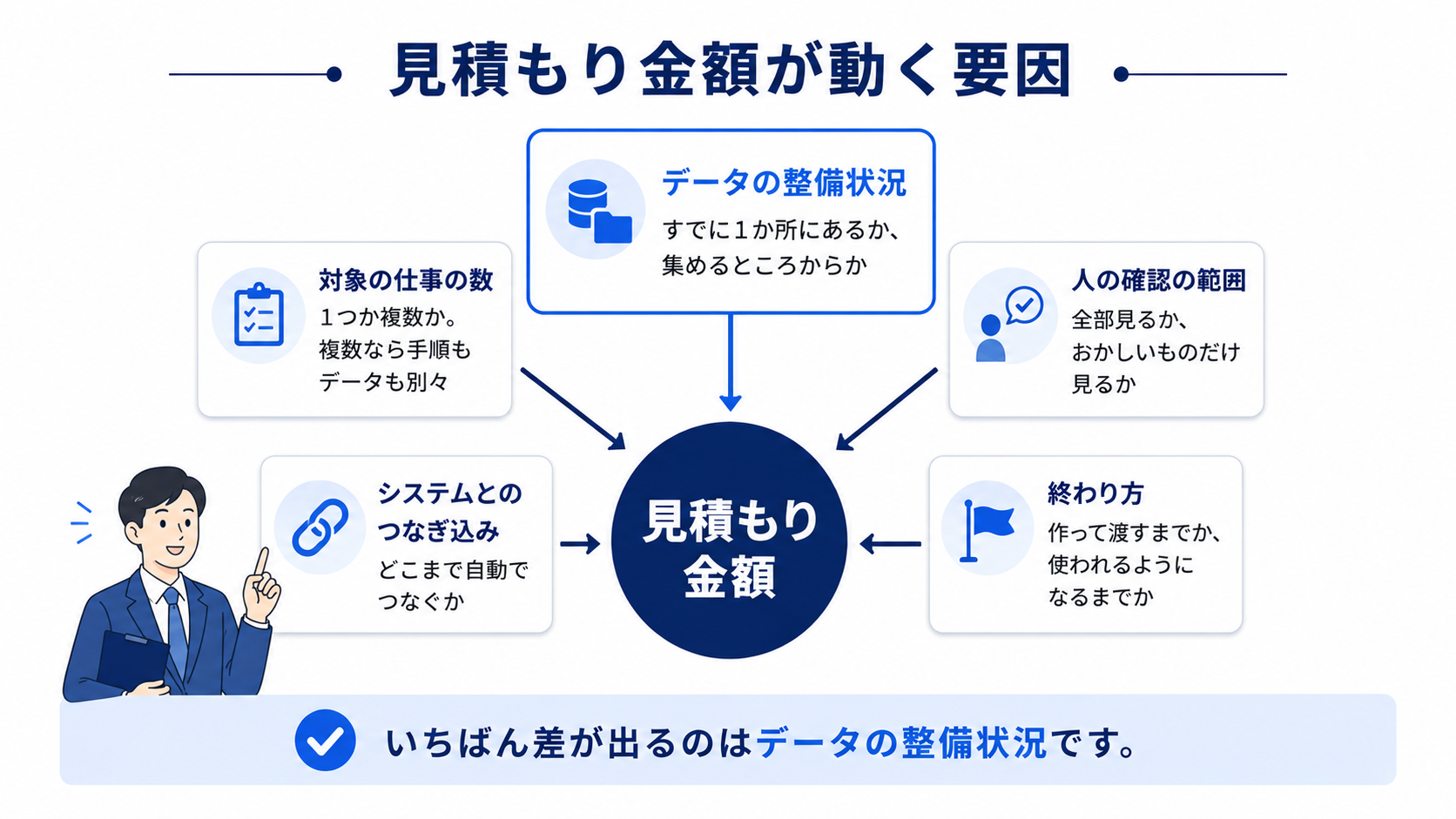 対象業務の数・データの状態・システムとのつなぎ込み・人が確認する範囲・終わり方の5つの要因が見積もり金額に影響することを示す図