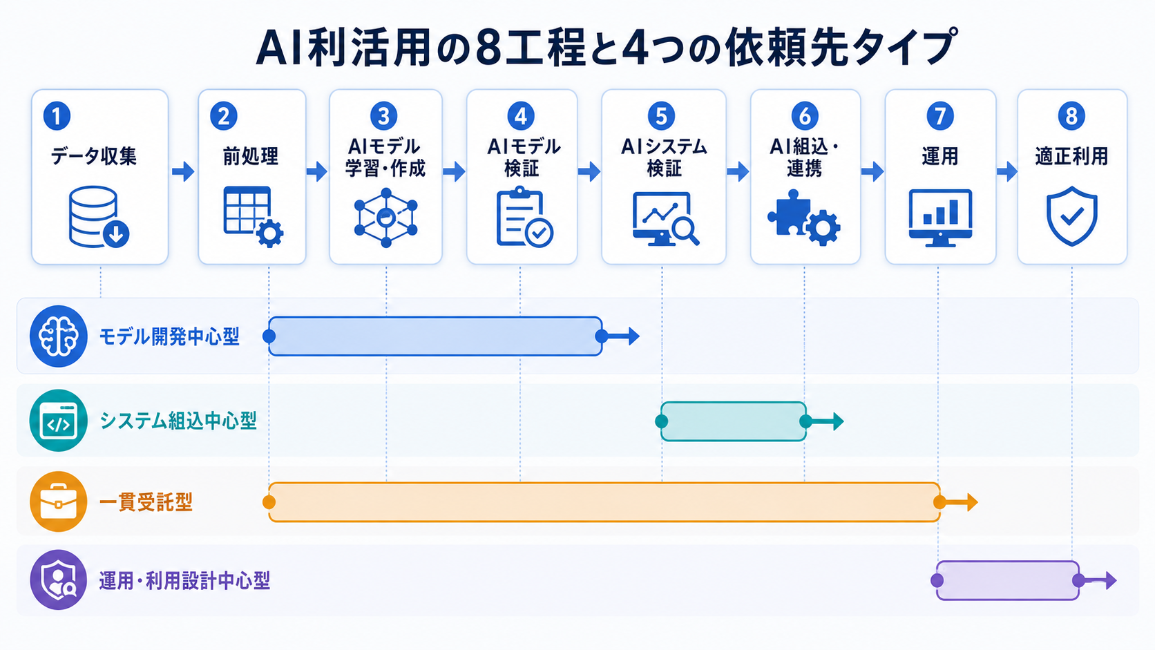 AI利活用の8工程(データ収集から適正利用まで)が、モデル開発中心型・システム組込中心型・一貫受託型・運用/利用設計中心型の4つの依頼先タイプにどう対応するかを示した図