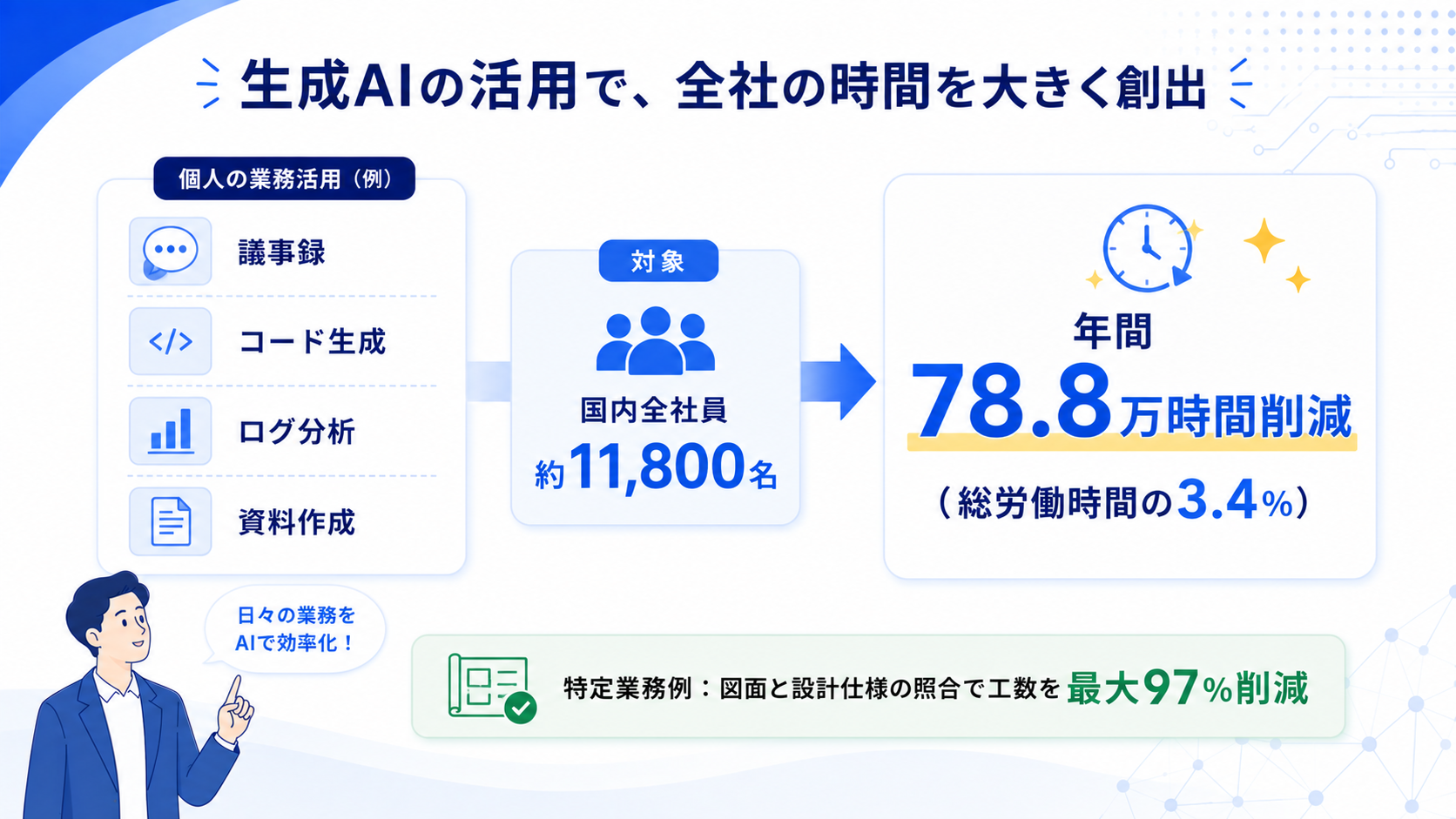 パナソニック コネクトで、議事録やコード生成など個人の業務活用が全社に広がり、年間78.8万時間(総労働時間の3.4%)の削減に積み上がったことを示す図