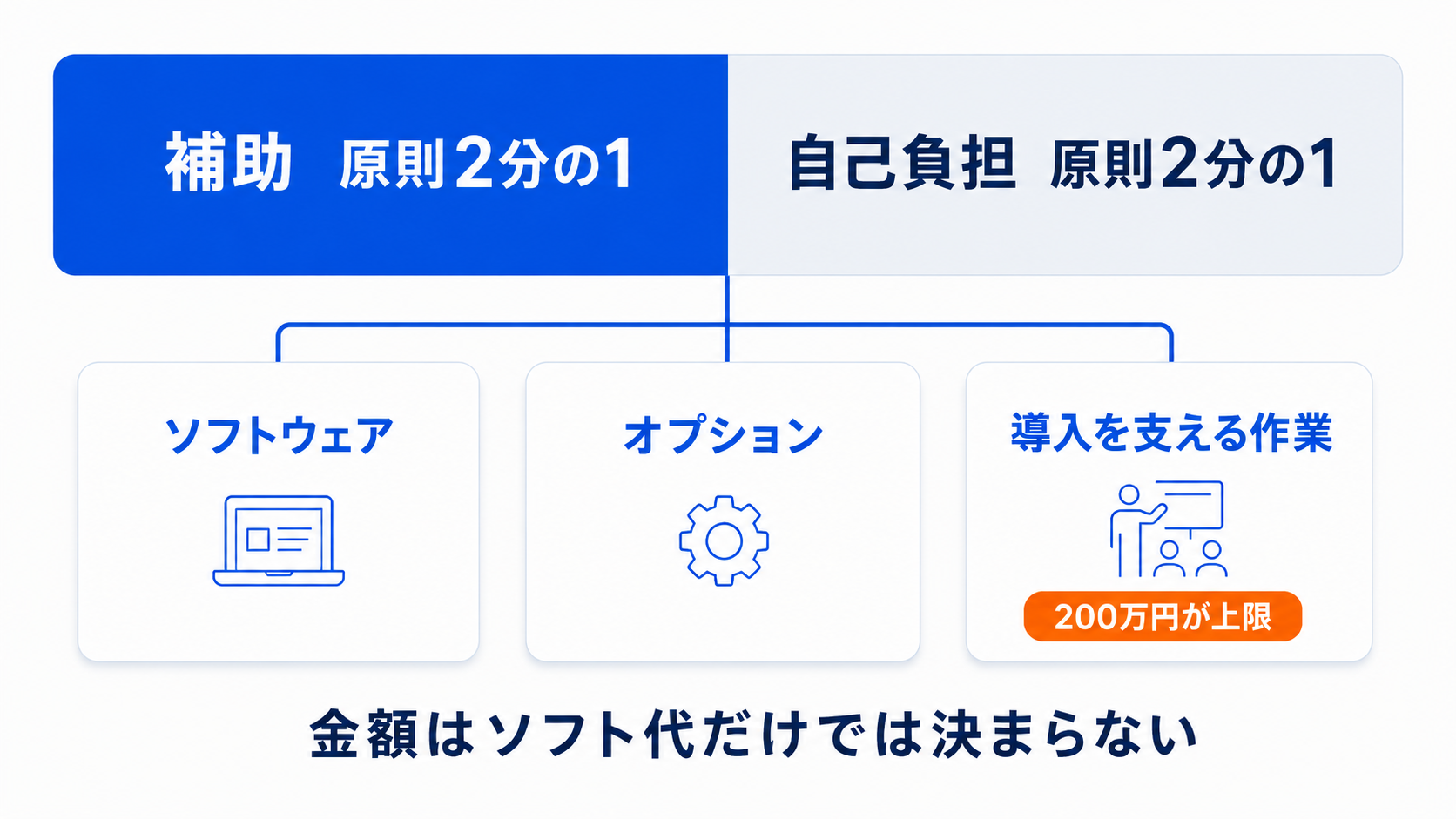 総額を補助(原則2分の1)と自己負担(原則2分の1)に分け、補助側の内訳としてソフトウェア・オプション・役務(200万円が上限)を重ねて示した金額の内訳図