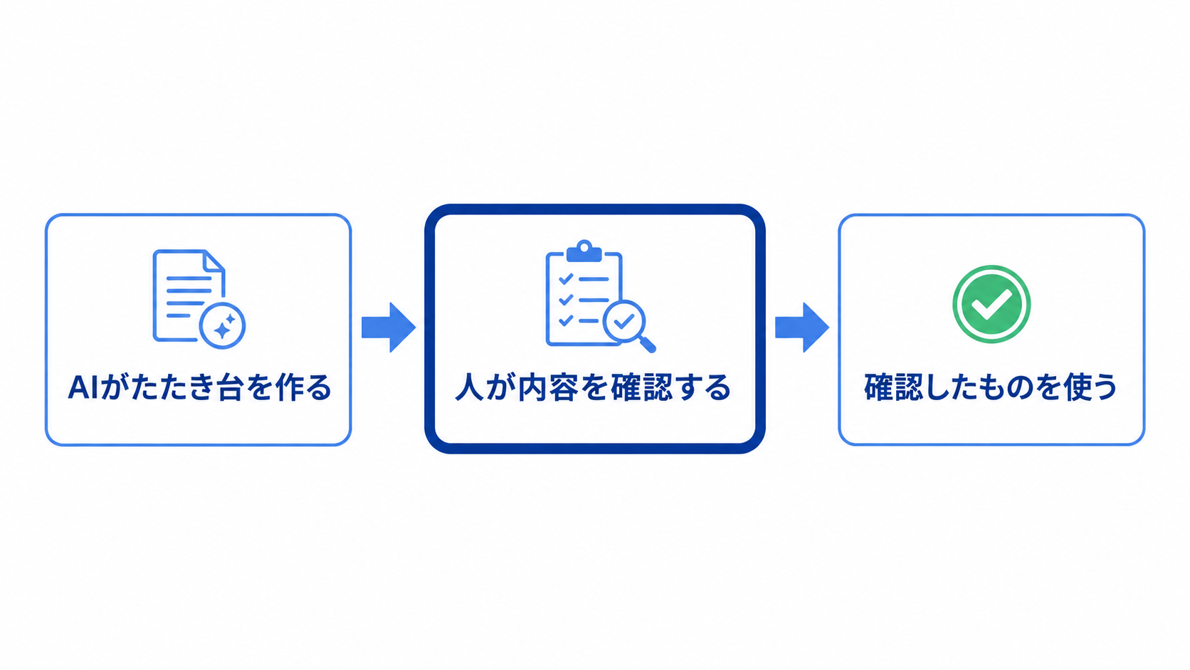 AIに任せやすい業務の進み方を3段階で示した図。AIがたたき台を作る、人が内容を確認する、確認したものを使う、という流れを左から右へ矢印でつないでいる