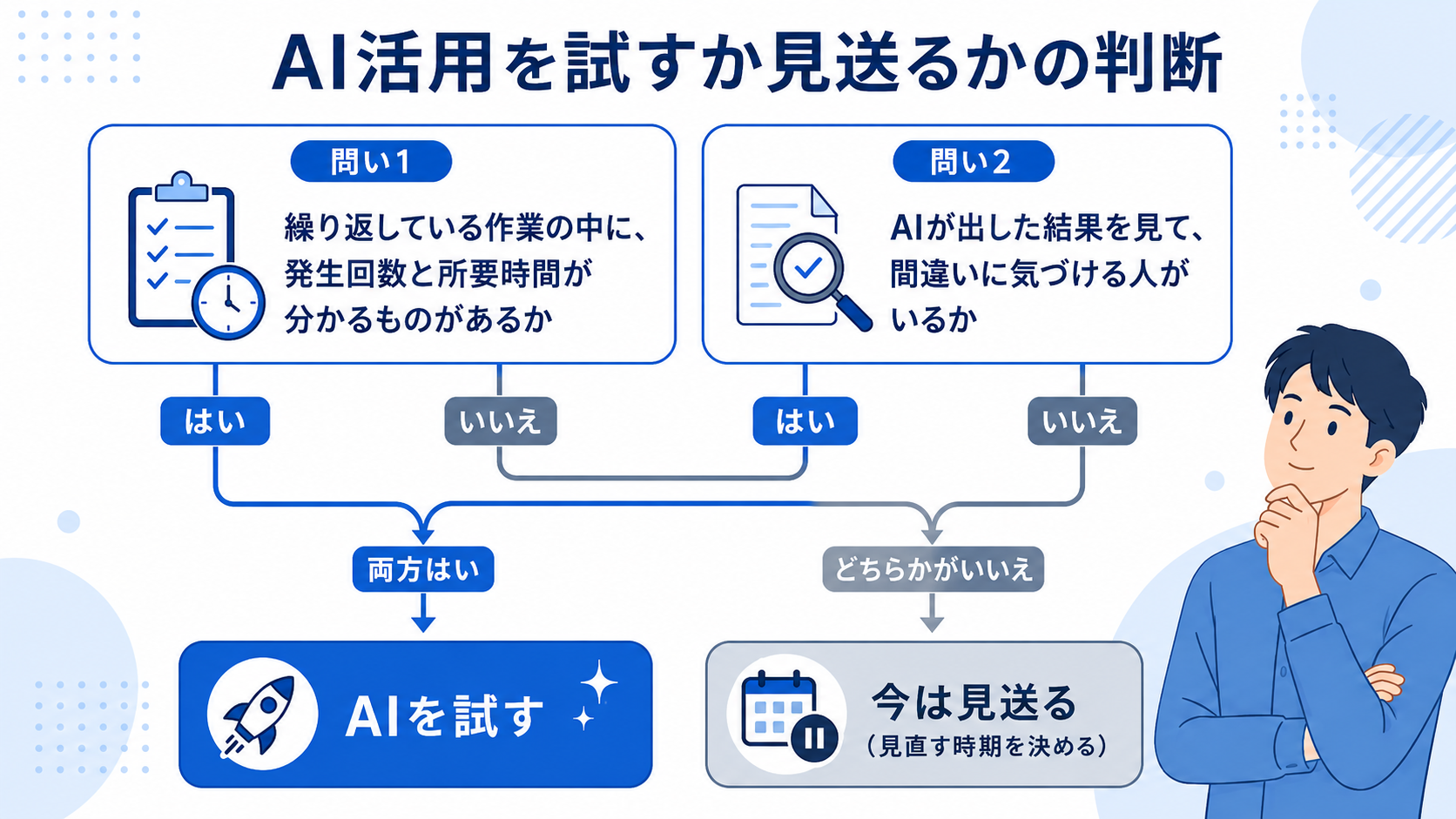 AIを試すか見送るかの判断フロー図。問い1「発生回数と所要時間が分かる作業があるか」、問い2「間違いに気づける人がいるか」の両方に答えられれば試す、どちらかに答えられなければ見送るへ分岐する
