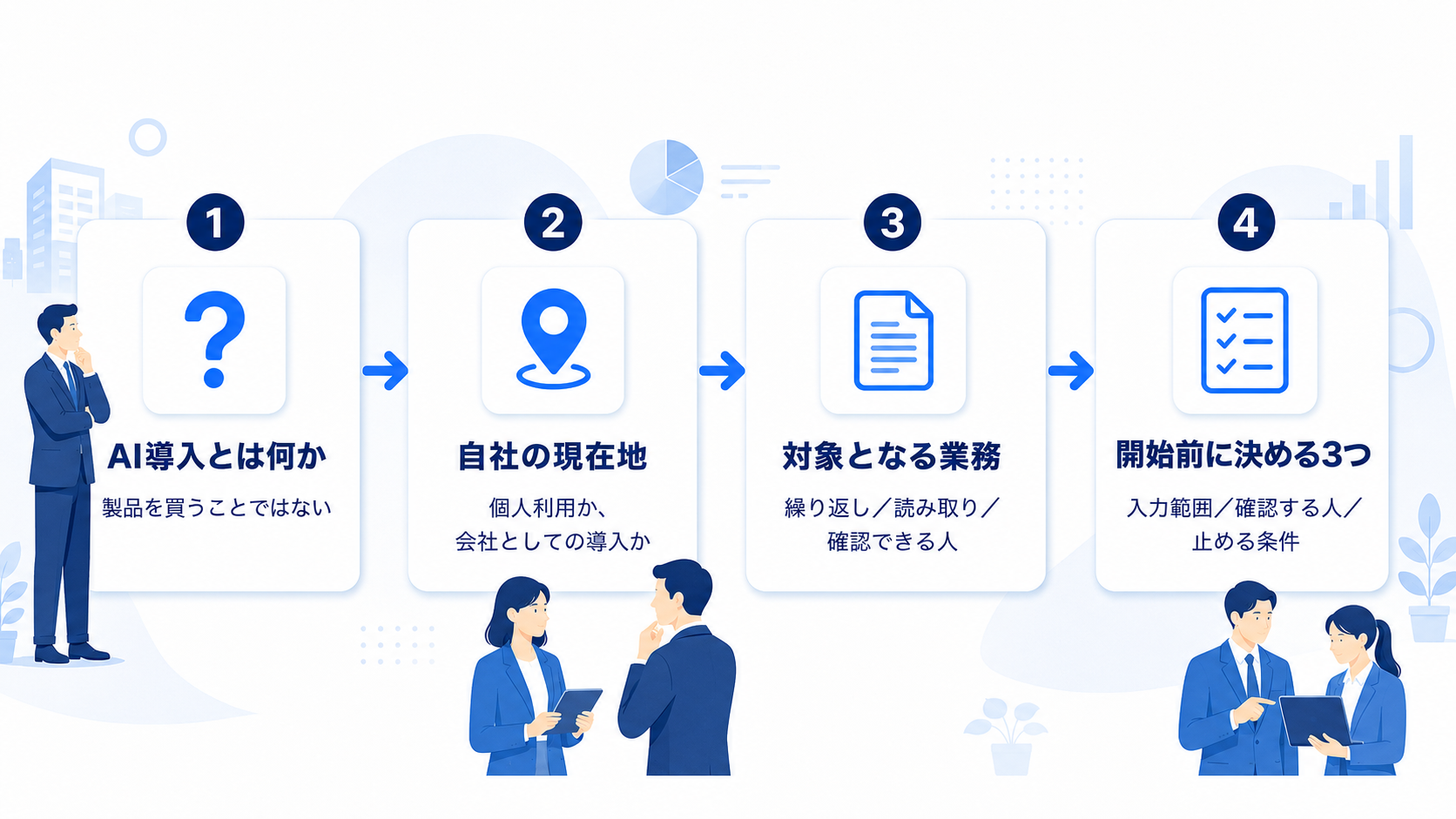 「AI導入とは何か（製品を買うことではない）」「自社の現在地（個人利用か、会社としての導入か）」「対象となる業務（繰り返し・読み取り・確認できる人）」「開始前に決める3つ（入力範囲・確認する人・止める条件）」の4つの判断ステップを左から右へ矢印でつないだ図