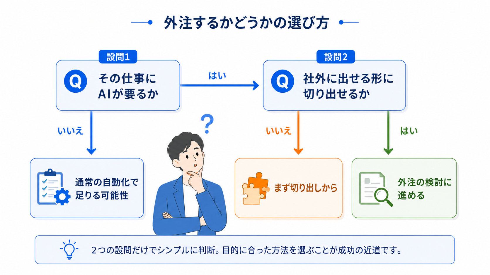 「その仕事にAIが必要か」「社外に出せる形に切り出せるか」の2つの設問で外注するかどうかを判定するフローチャート
