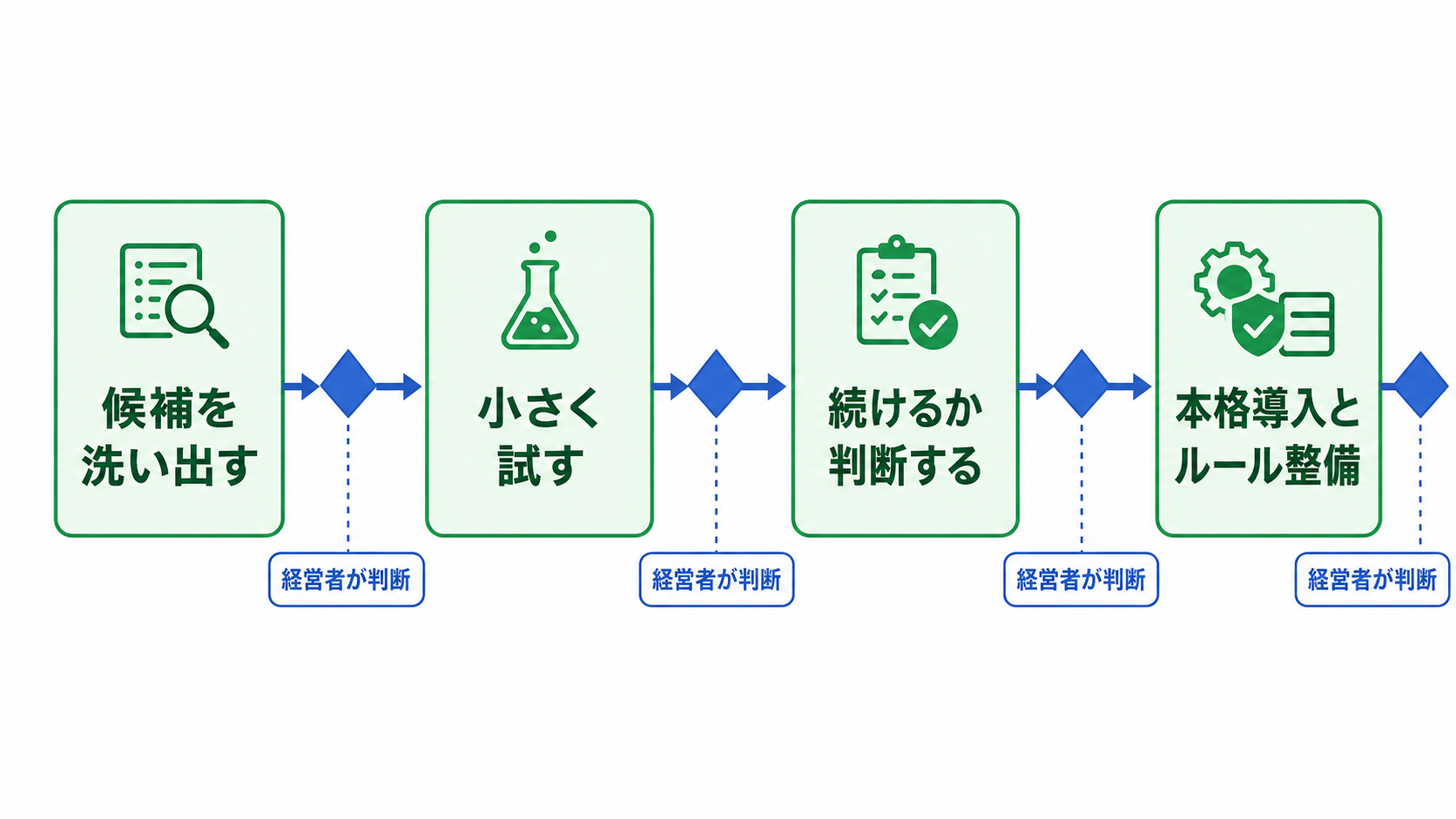 候補を洗い出す、小さく試す、続けるか判断する、本格導入とルール整備の4段階を横に並べ、各段階の間に経営者が判断する入口・出口を示した図