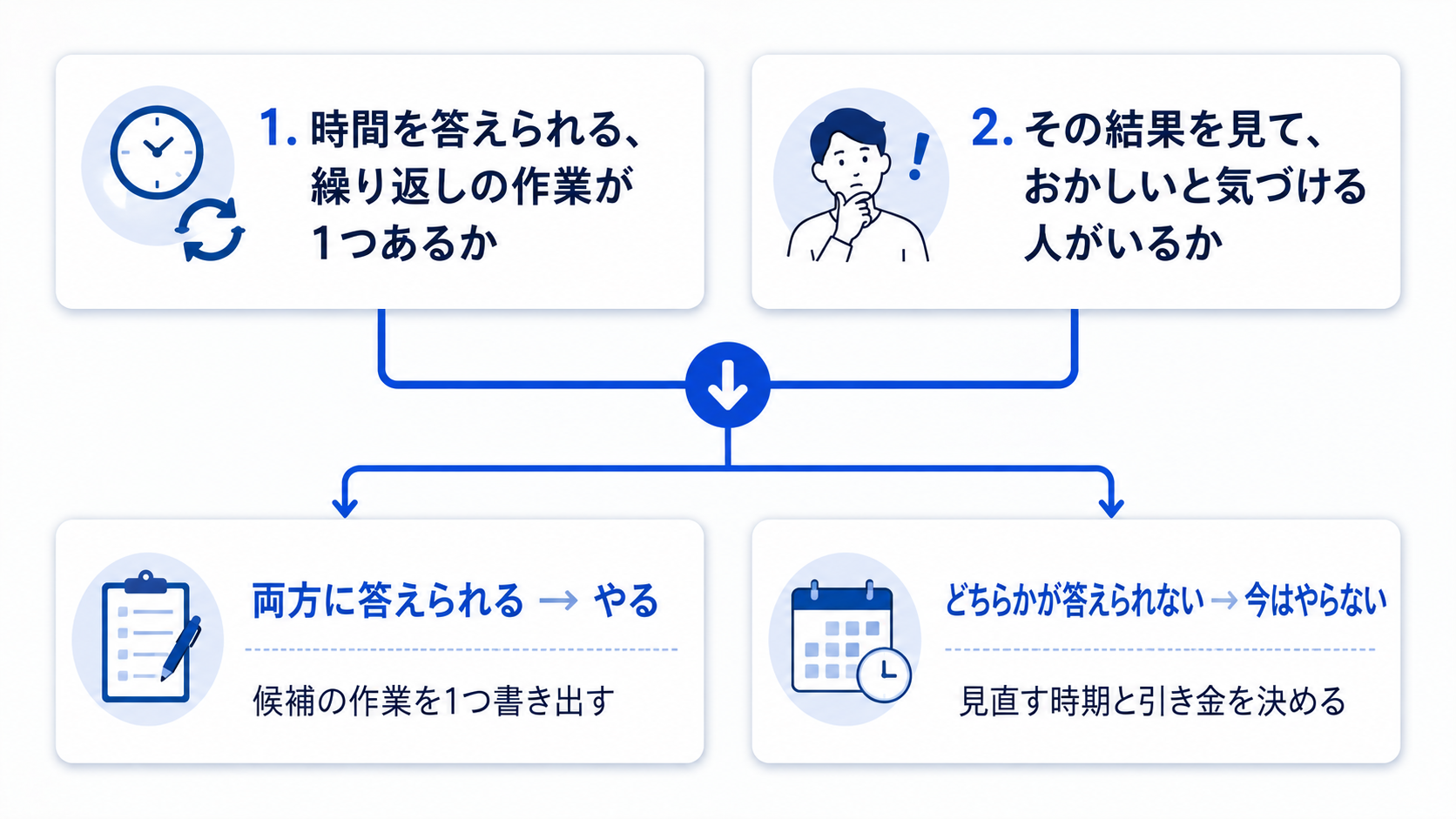 渡せる作業が1つあるかと、結果を確認して止められる人がいるかの2つの問いから、やるか今はやらないかへ分岐する判断フロー図