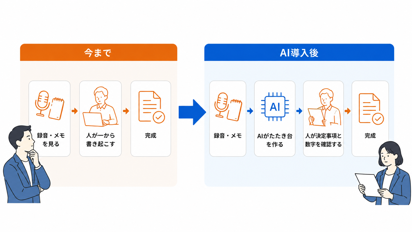 議事録作成を例に、人がすべて行っていた工程が、AIがたたき台を作り人が確認して確定する形へ入れ替わることを示した図