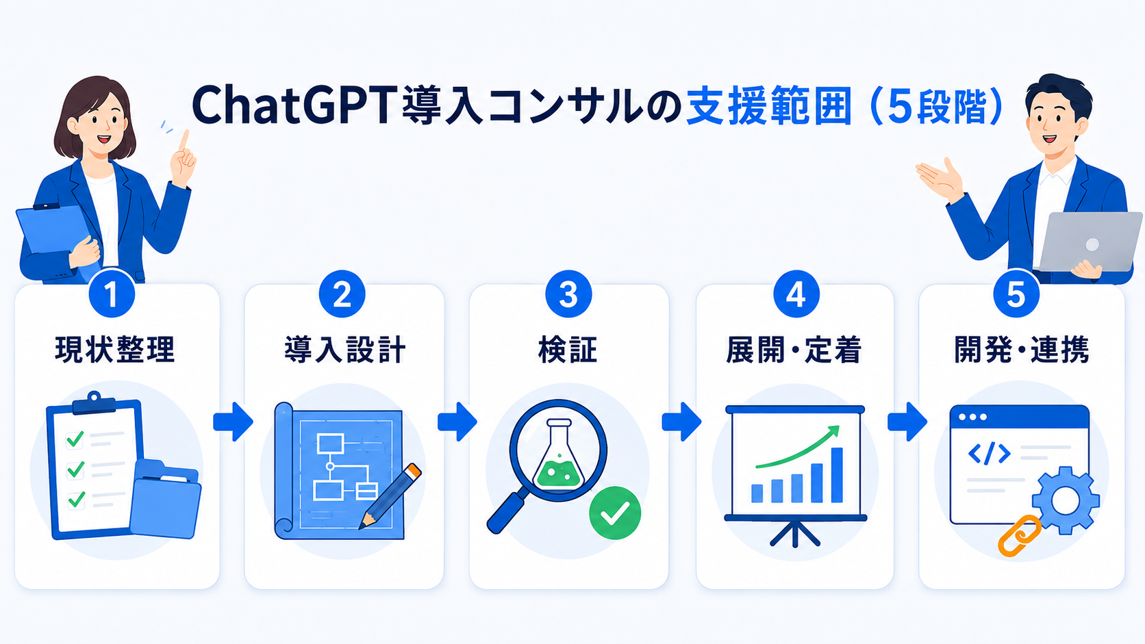 ChatGPT導入支援を現状整理・導入設計・検証・展開定着・開発連携の5段階で示した図
