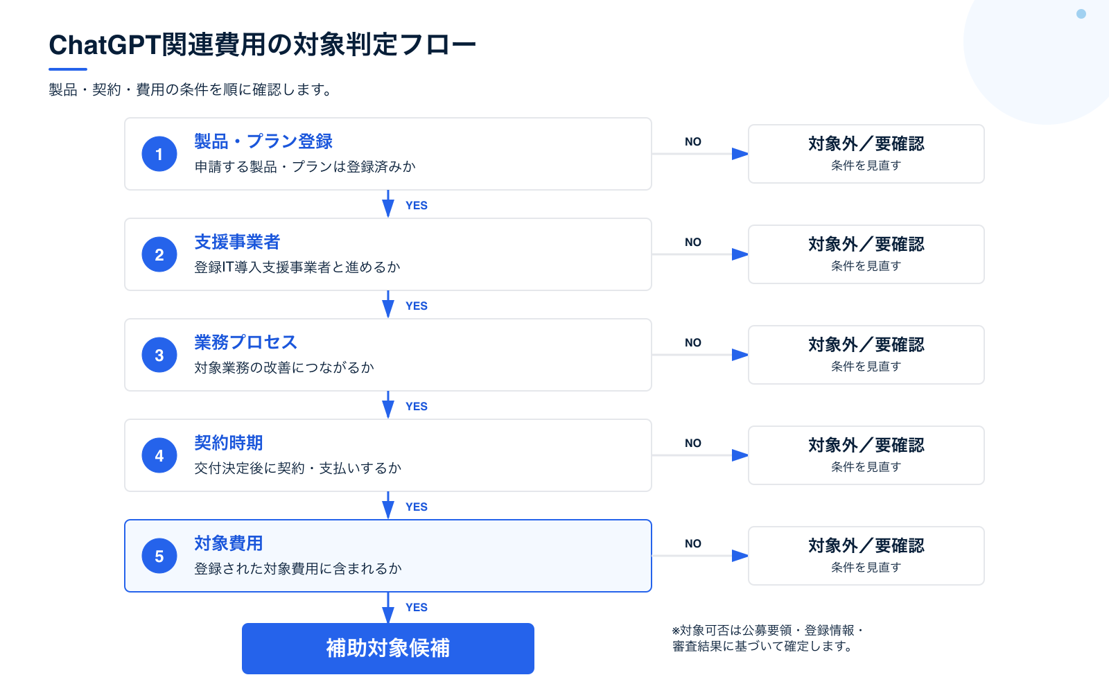 ChatGPTの月額料金を補助対象候補として確認する手順