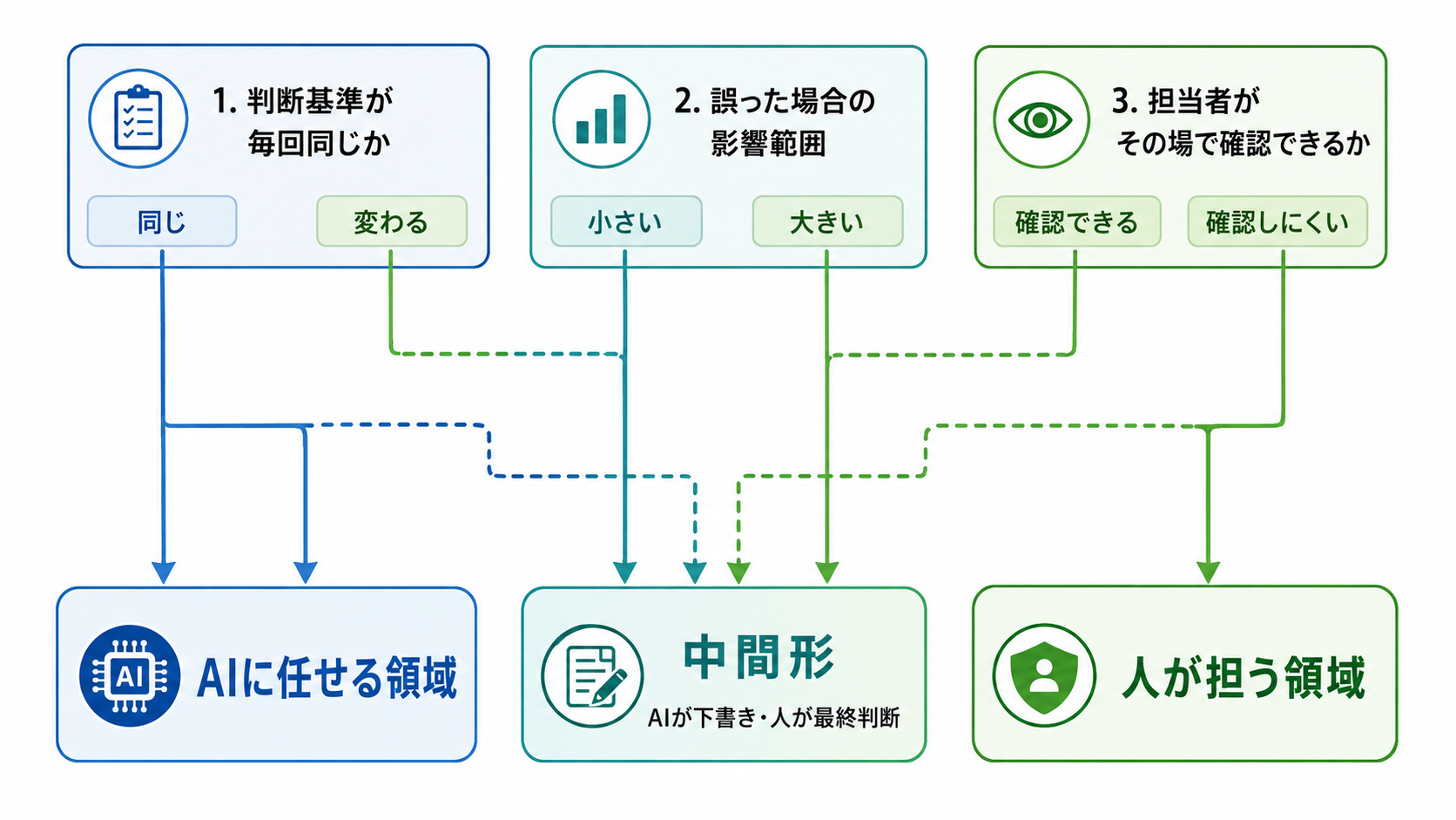 AIに任せてよいかどうかを、判断基準が毎回同じか・誤った場合の影響範囲・担当者がその場で確認できるかの3条件で判定し、AI領域・中間形・人の領域に分ける図