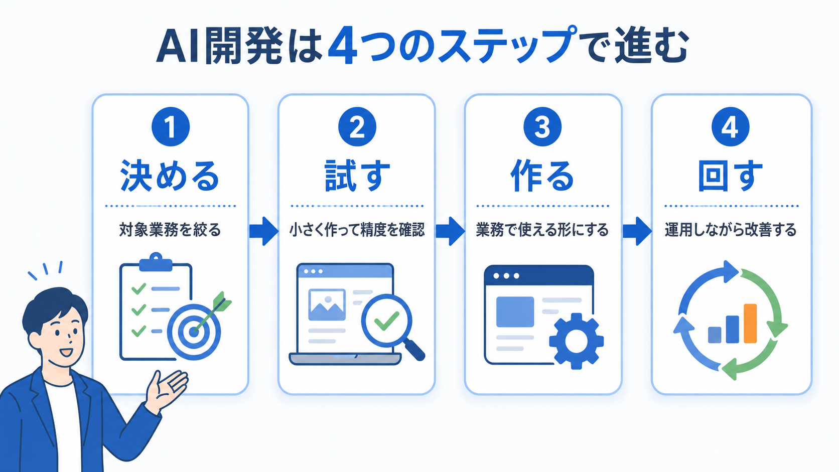 AI開発が決める・試す・作る・回すの4段階で進むことを示した図