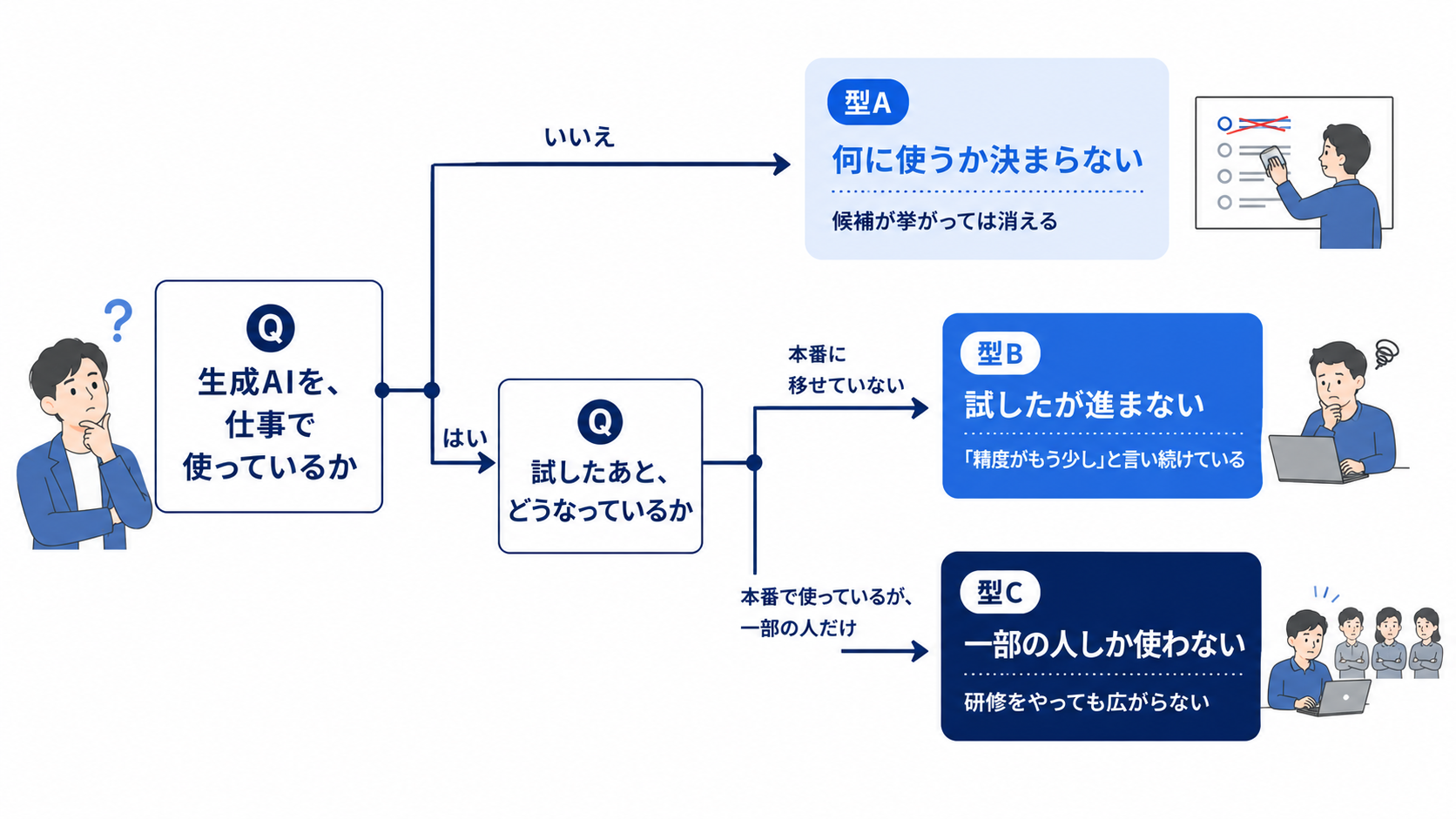 生成AIを仕事で使っているかどうかと、試したあとどこで止まっているかで、型A(何に使うか決まらない)・型B(試したが進まない)・型C(一部の人しか使わない)の3つに分かれることを示した診断フロー図