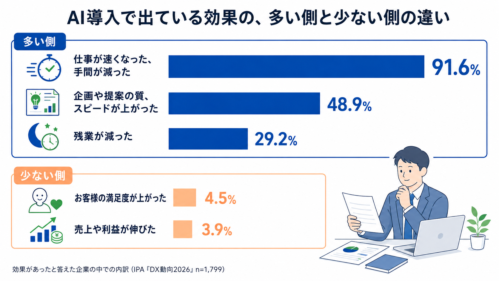 AI導入で出た効果が、仕事の速さと手間の削減に集まり、顧客満足や売上利益は数%にとどまることを示した比較図