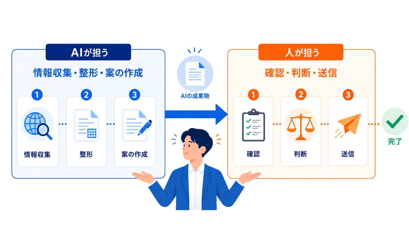 AIが情報収集・整形・案の作成までを担い、最終的な判断と送信は人が行うという役割分担を示した図