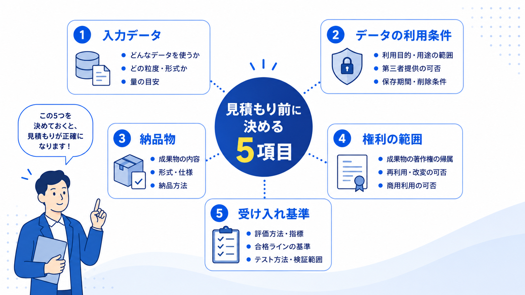 AI開発の見積もり前に決める5項目（入力データ・データの利用条件・納品物・権利の範囲・受け入れ基準）を示した要点整理図