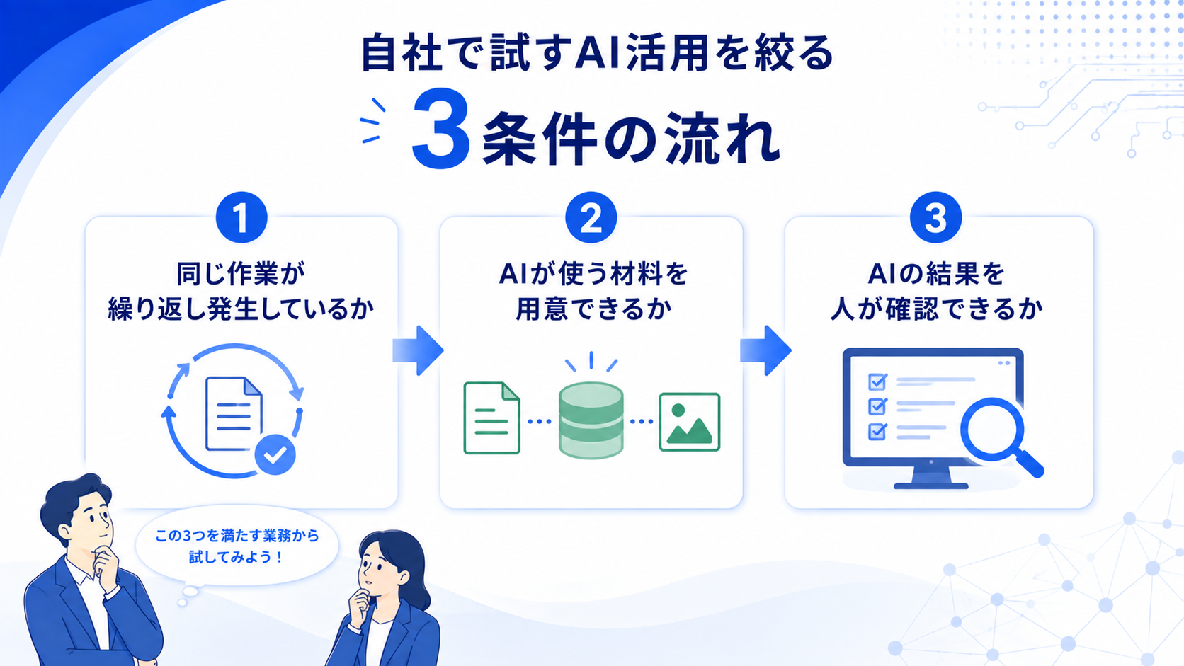 自社で試すAI活用を絞り込む3つの条件(繰り返し発生しているか、材料を用意できるか、結果を確認できる人がいるか)を示すフロー図