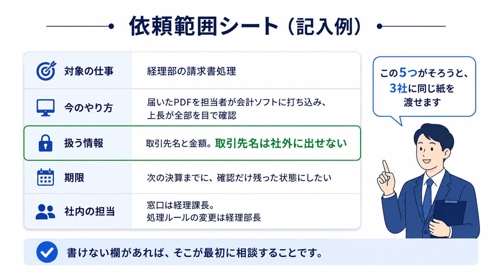 対象の仕事・今のやり方・扱う情報・期限・社内の担当の5項目に、経理部の請求書処理を例にした記入例が入った依頼範囲シートのカード