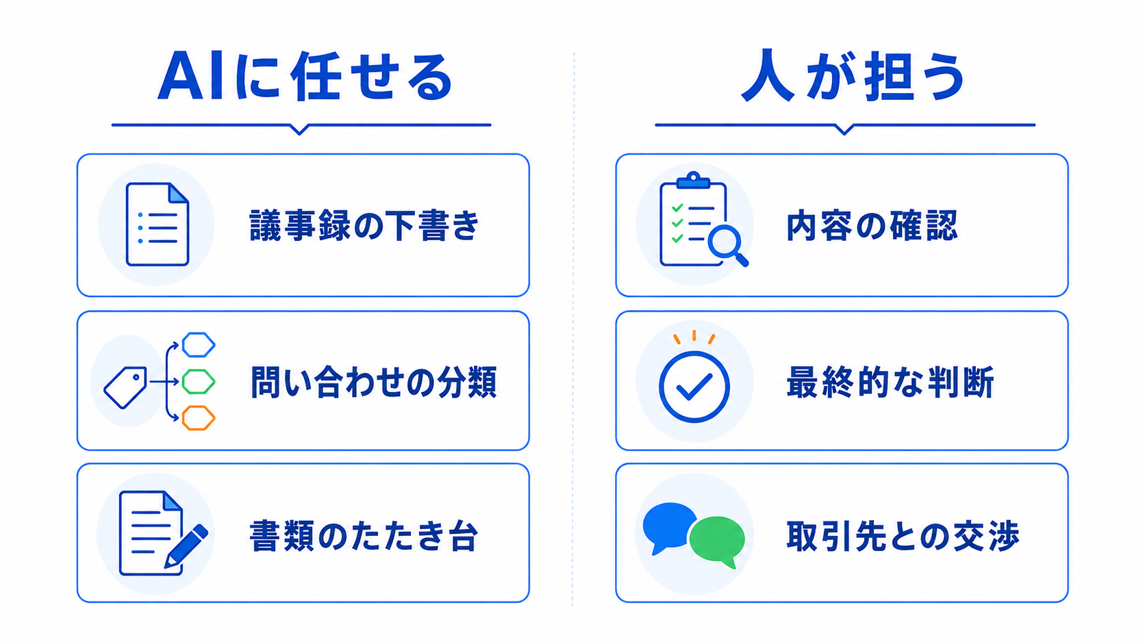 AIに任せる作業と人が担う判断を左右に分けて示した図。左側にAIが担当する議事録の下書き作成、問い合わせの分類、書類のたたき台作成を並べ、右側に人が担当する内容の確認、最終的な判断、取引先との交渉を並べている