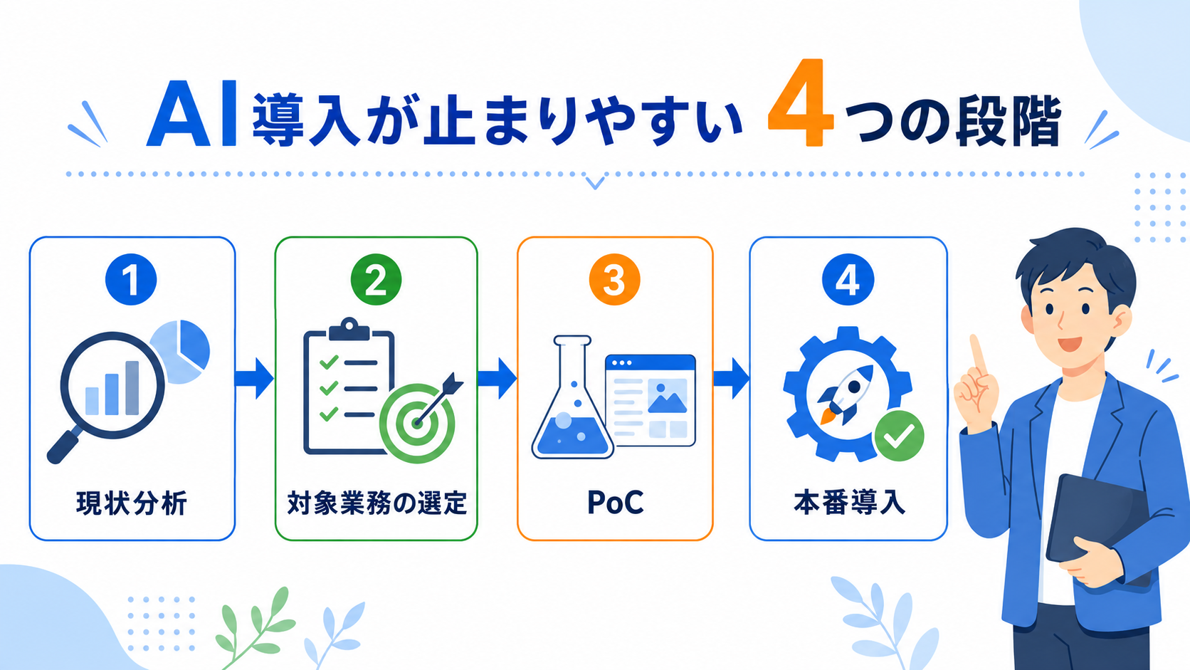 AI導入が止まりやすい4つの段階(現状分析・対象業務の選定・PoC・本番導入)を示した図