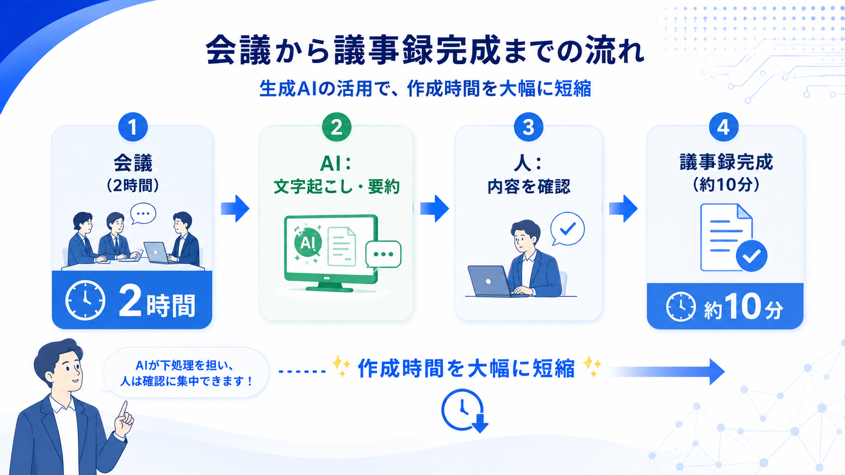 内外テックの議事録作成が、2時間の会議からAIによる文字起こし・要約を経て、人の確認を経た約10分の議事録完成までの流れを示した図