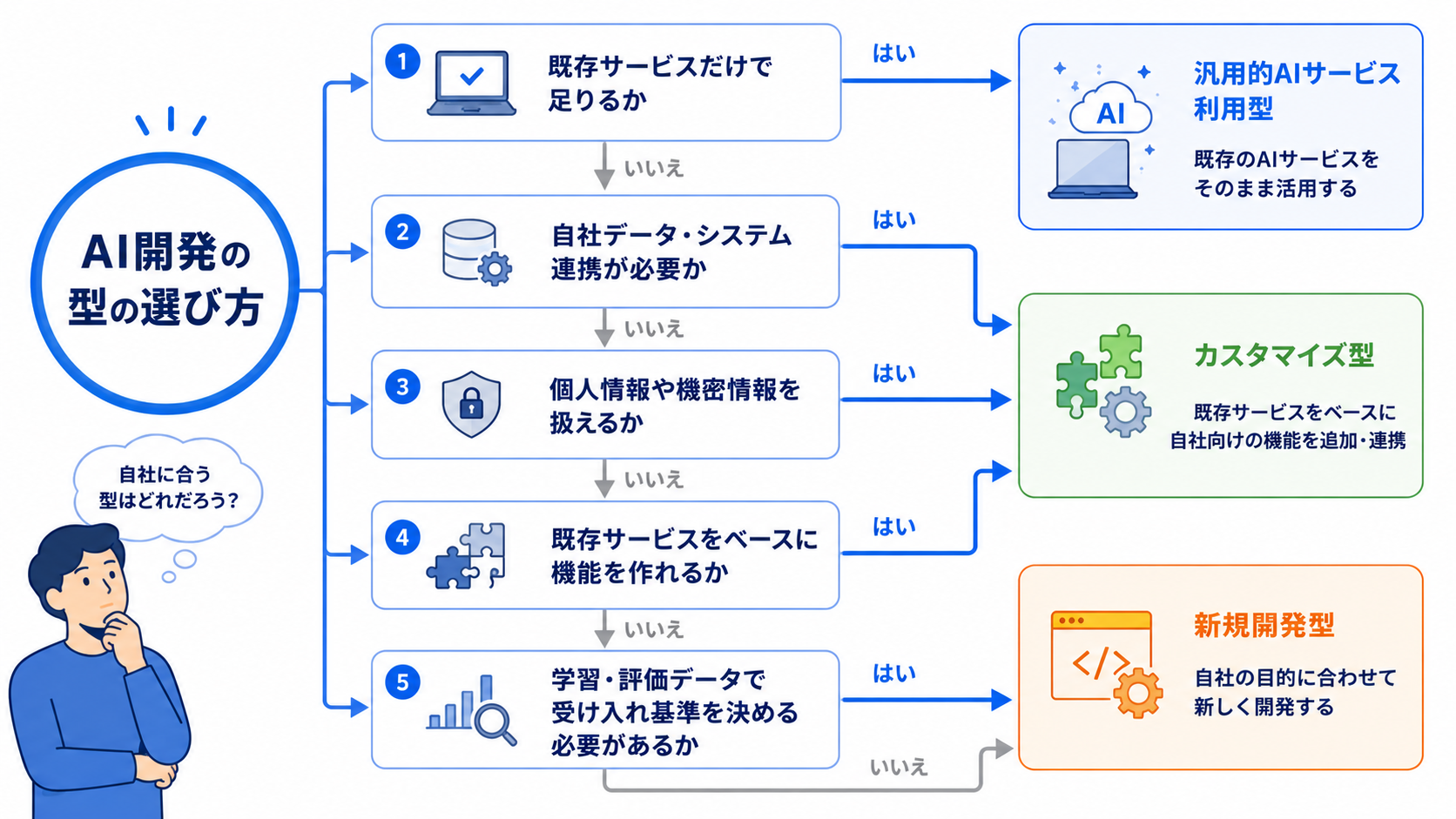 既存サービスの可否、データ連携の要否、個人情報の扱い、機能の作り込み可否、学習データの要否という条件を順にたどり、汎用的AIサービス利用型・カスタマイズ型・新規開発型のいずれかへ分岐する判断フロー図