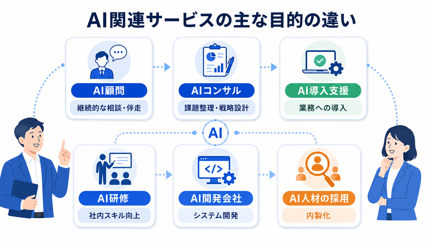 AI顧問・AIコンサル・AI導入支援・AI研修・AI開発会社・AI人材の採用の6つの選択肢を、それぞれの主な目的で比較した図