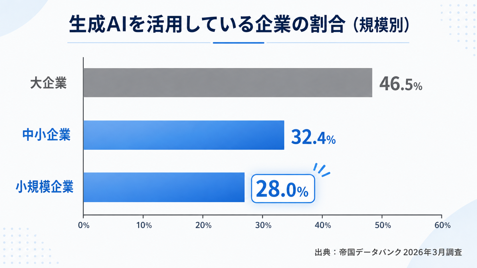 生成AIを活用している企業の割合を規模別に示した横棒グラフ。大企業46.5%、中小企業32.4%、小規模企業28.0%