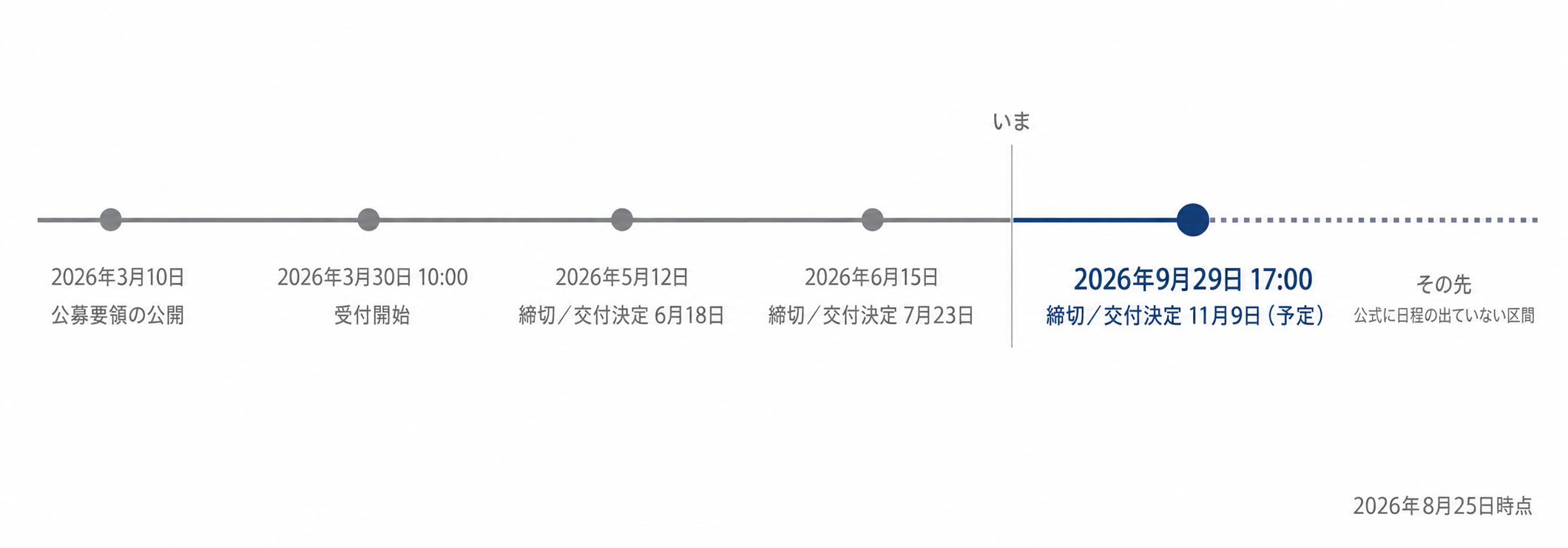 デジタル化・AI導入補助金2026の日程。2026年3月10日に公募要領が公開され、3月30日に受付開始。5月12日締切分は6月18日、6月15日締切分は7月23日に交付決定。次の締切は2026年9月29日17時で、交付決定は11月9日の予定。その先の日程は2026年8月25日時点で公式に出ていない。